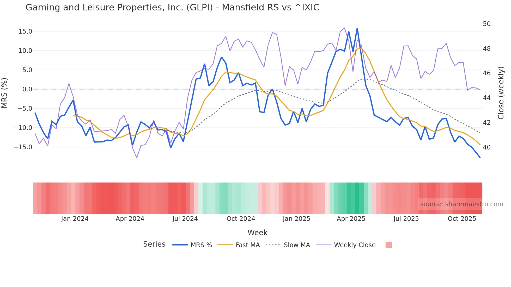 GLPI Mansfield Relative Strength chart