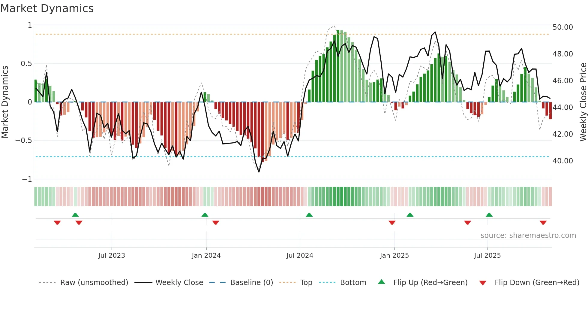 GLPI weekly Market Dynamics chart