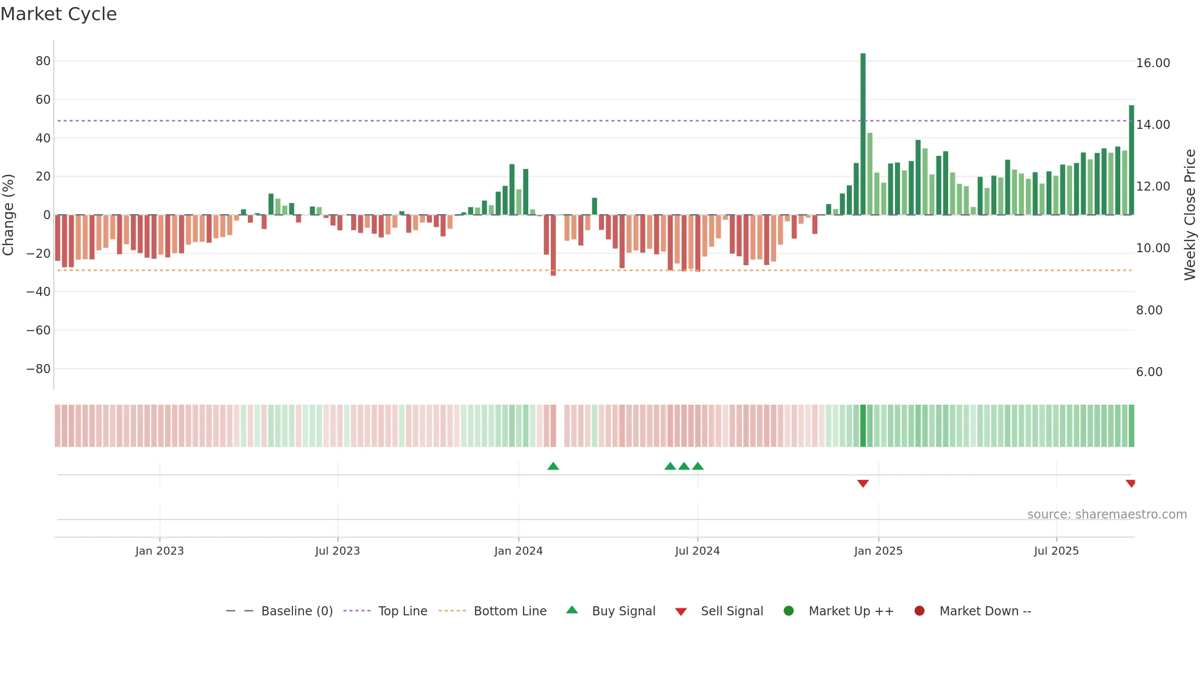 300805 weekly Market Cycle chart, closing 2025-09-15.