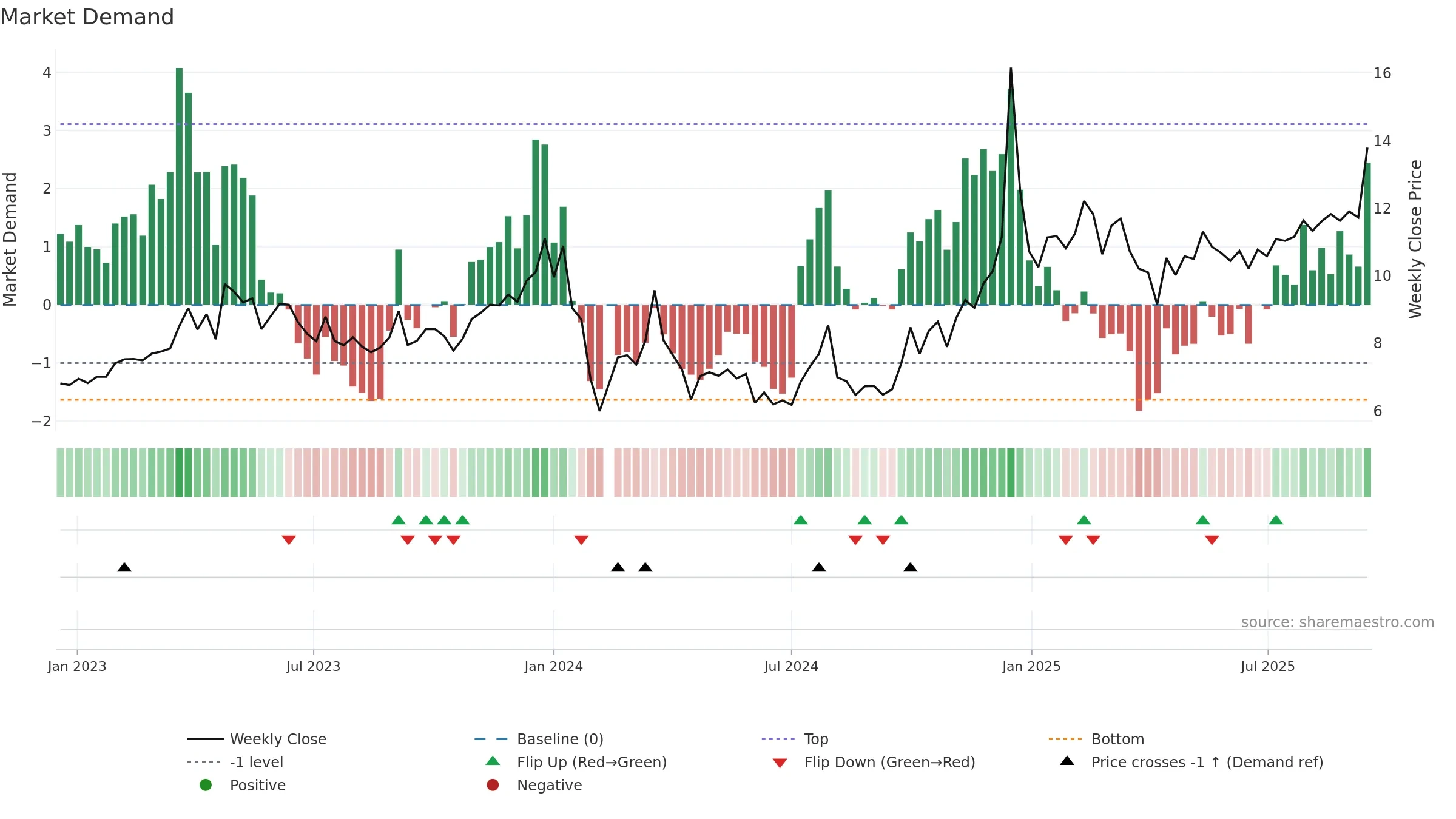 300805 weekly Market Demand chart, closing 2025-09-15.