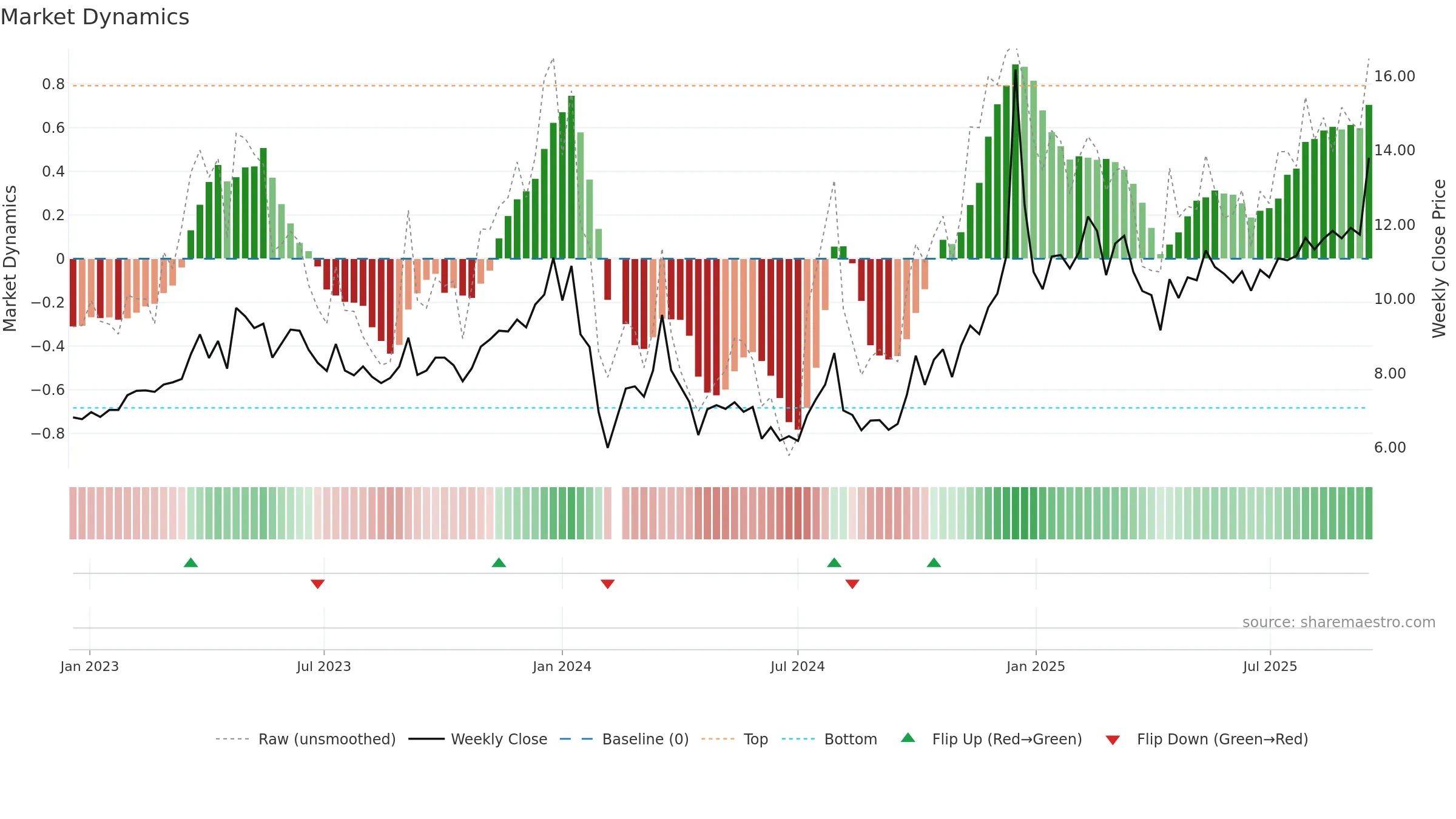 300805 weekly Market Dynamics chart, closing 2025-09-15.