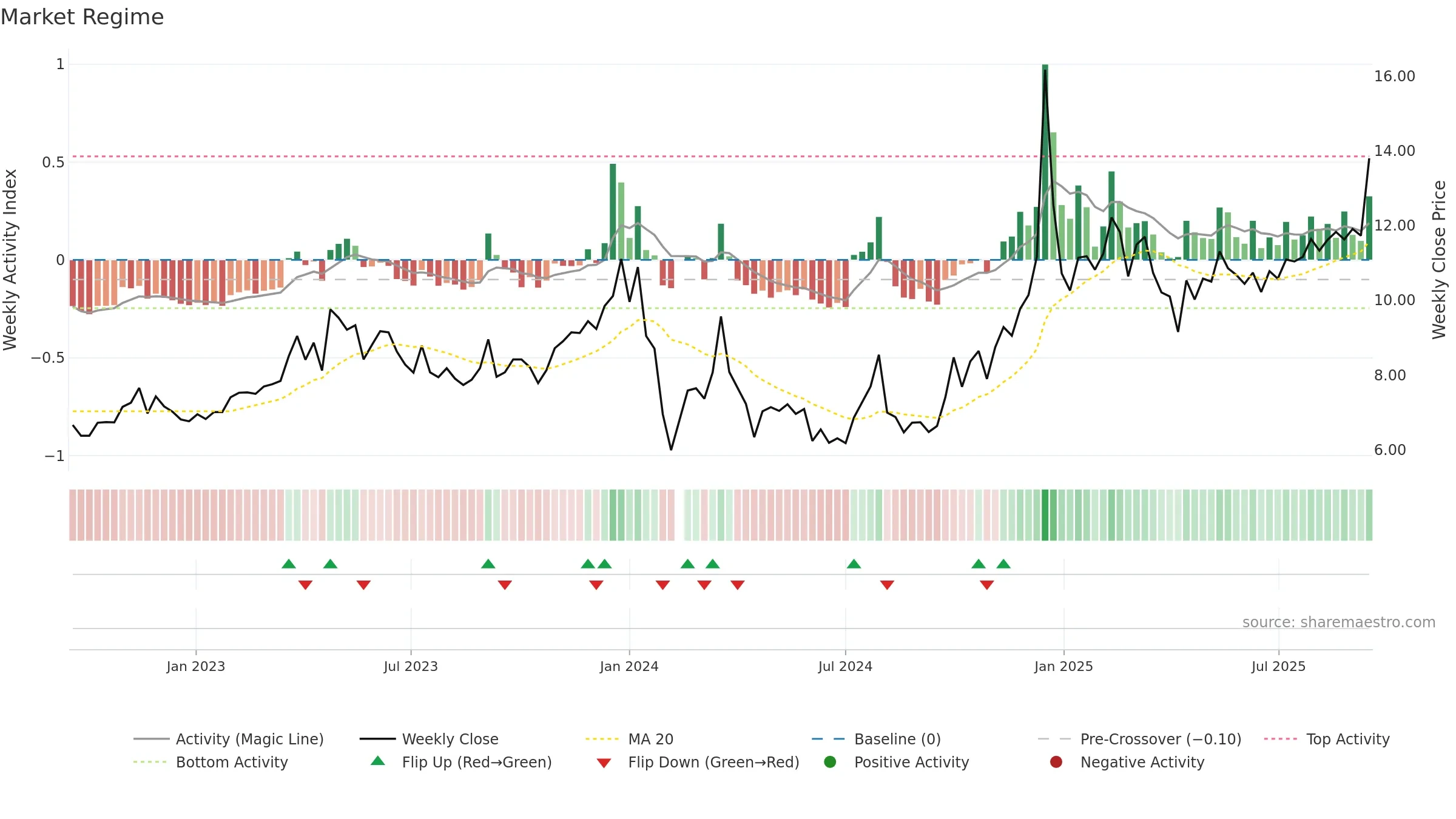 300805 weekly Market Snapshot chart, closing 2025-09-15.
