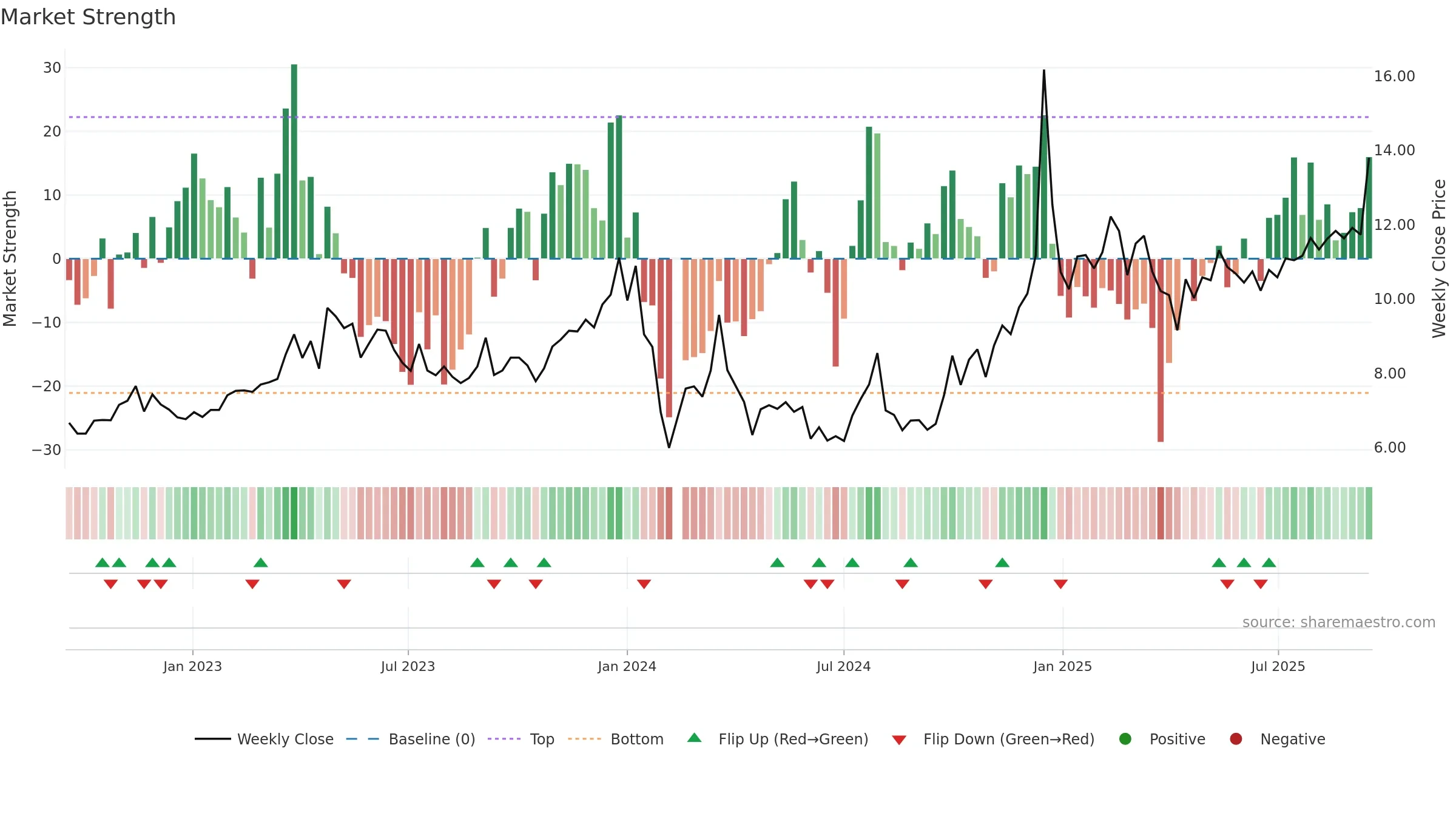 300805 weekly Market Strength chart, closing 2025-09-15.