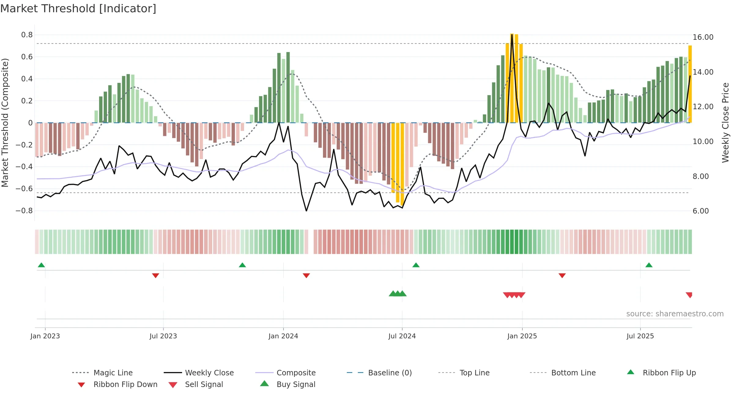 300805 weekly Market Threshold chart, closing 2025-09-15.