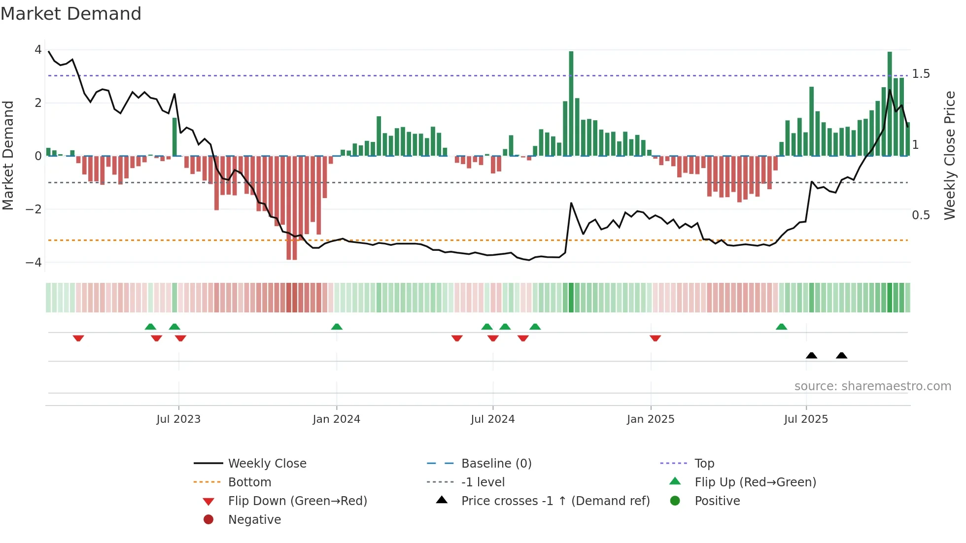 1141 weekly Market Demand chart