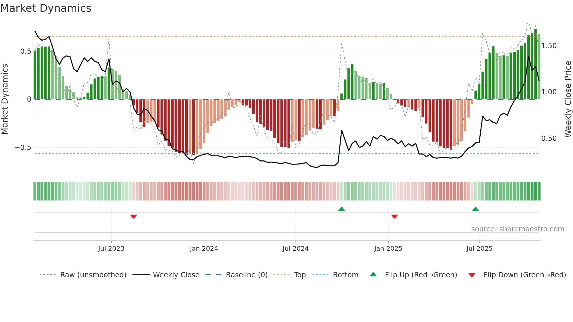 1141 weekly Market Dynamics chart