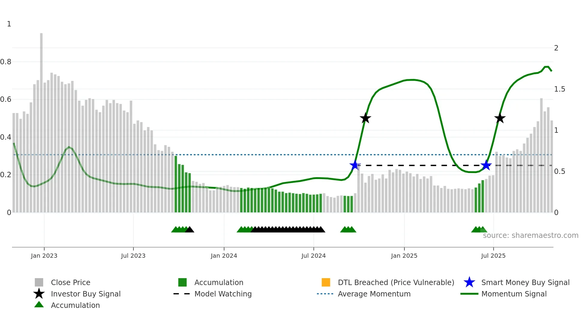 1141 weekly Smart Money chart