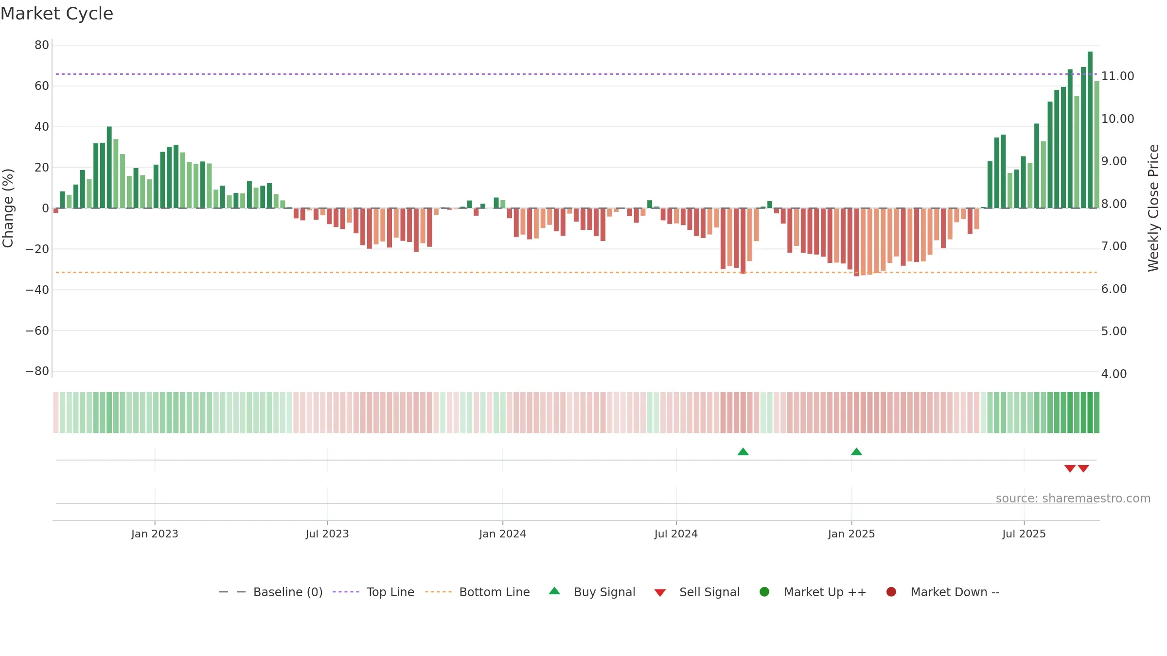 1093 weekly Market Cycle chart, closing 2025-09-15.