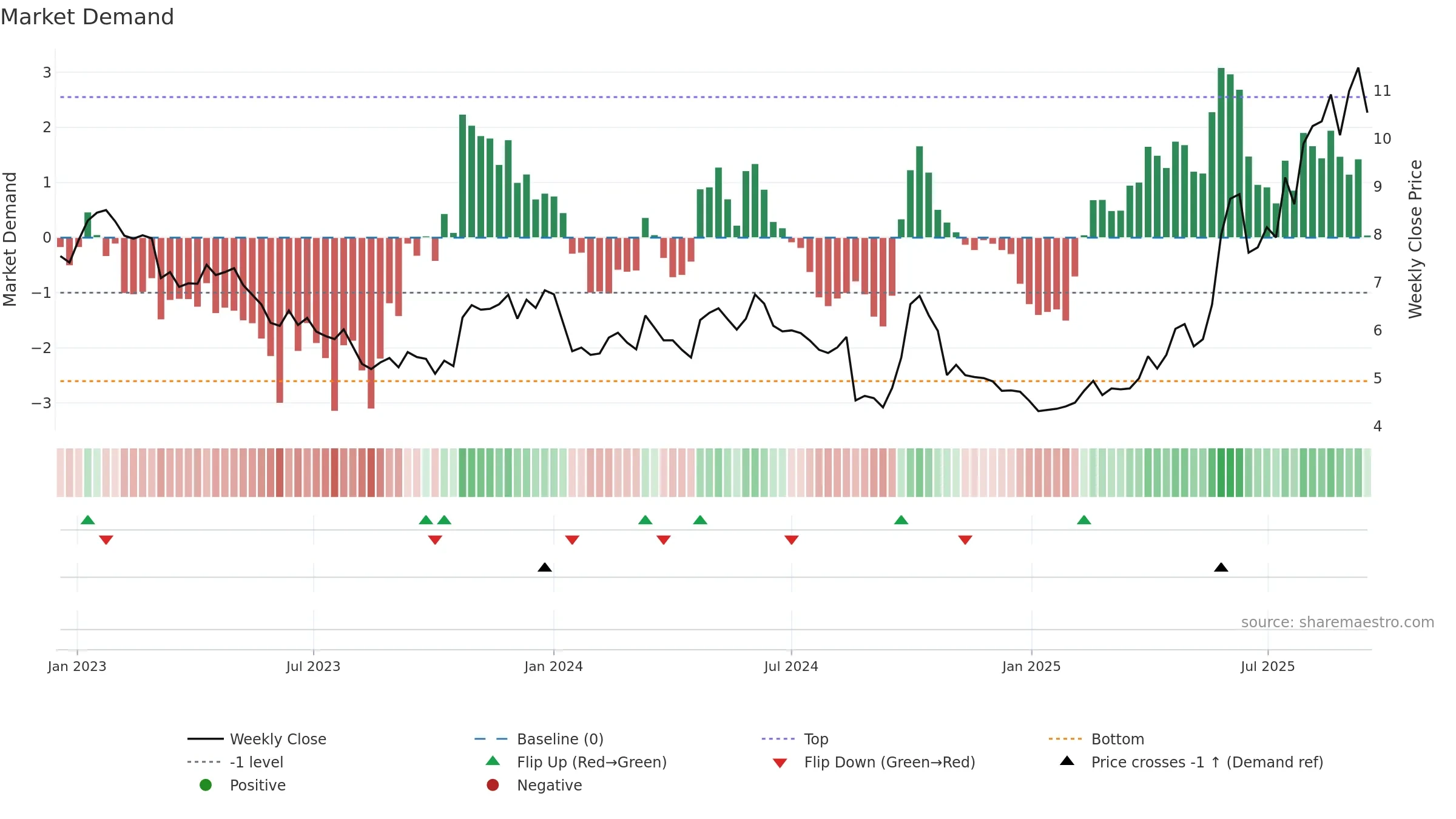 1093 weekly Market Demand chart, closing 2025-09-15.