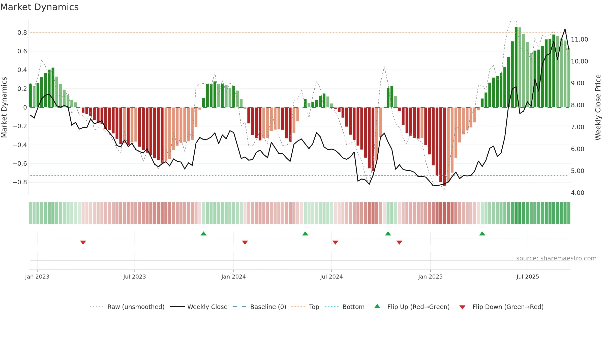 1093 weekly Market Dynamics chart, closing 2025-09-15.