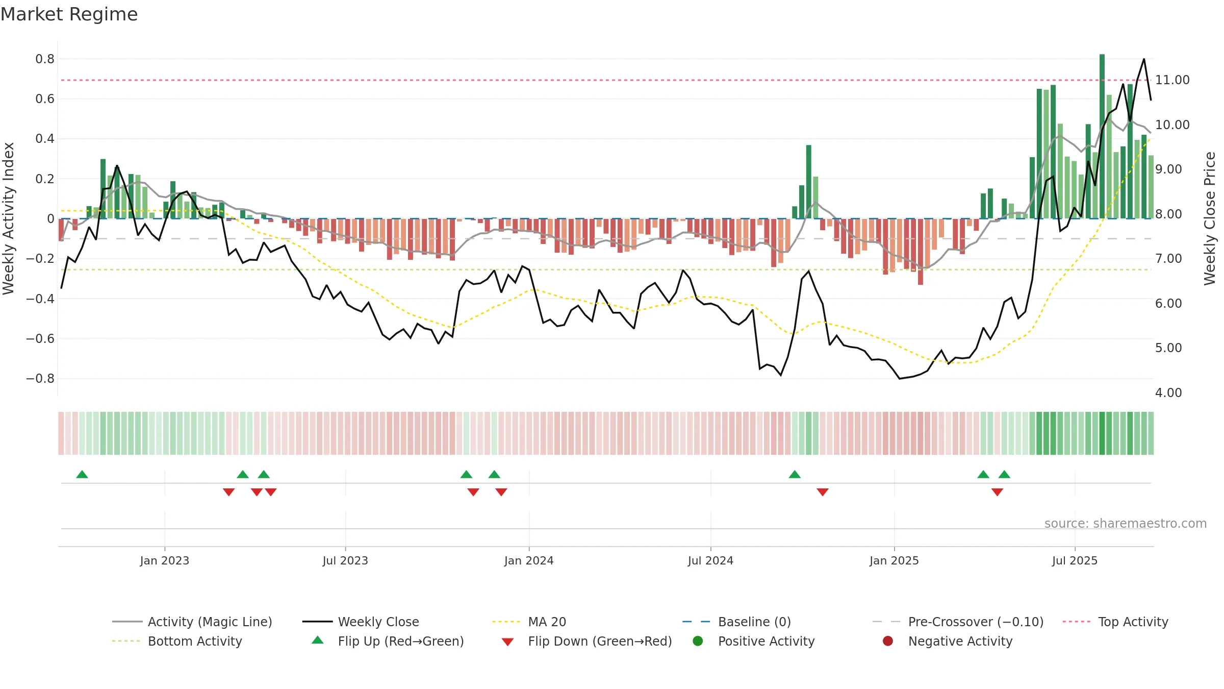 1093 weekly Market Snapshot chart, closing 2025-09-15.