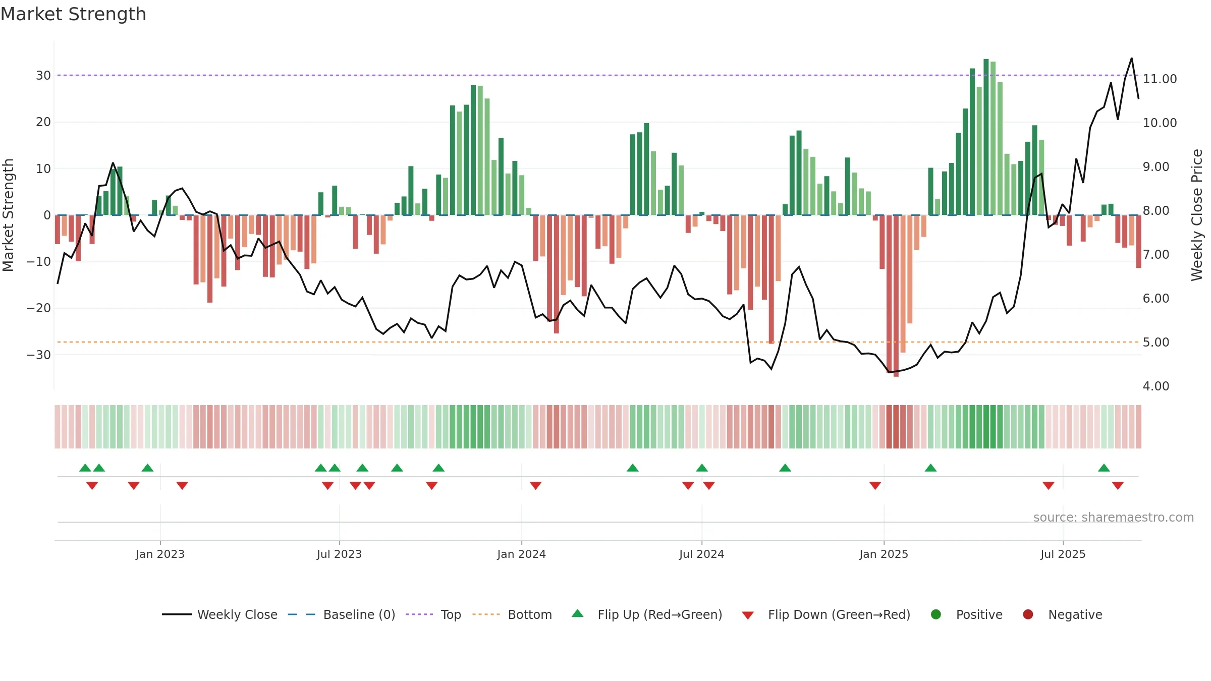 1093 weekly Market Strength chart, closing 2025-09-15.