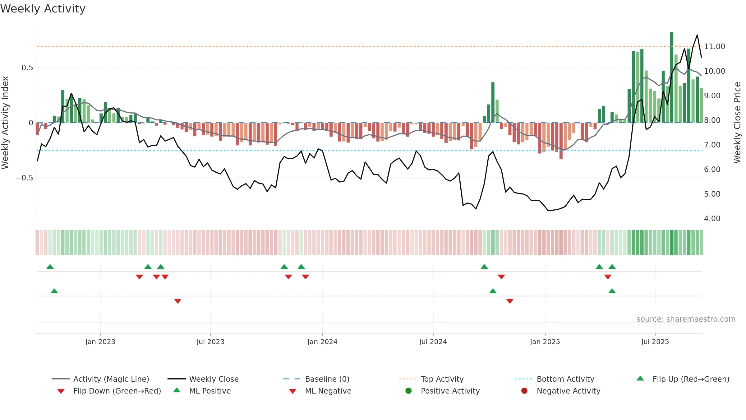 1093 weekly Activity chart, closing 2025-09-15.