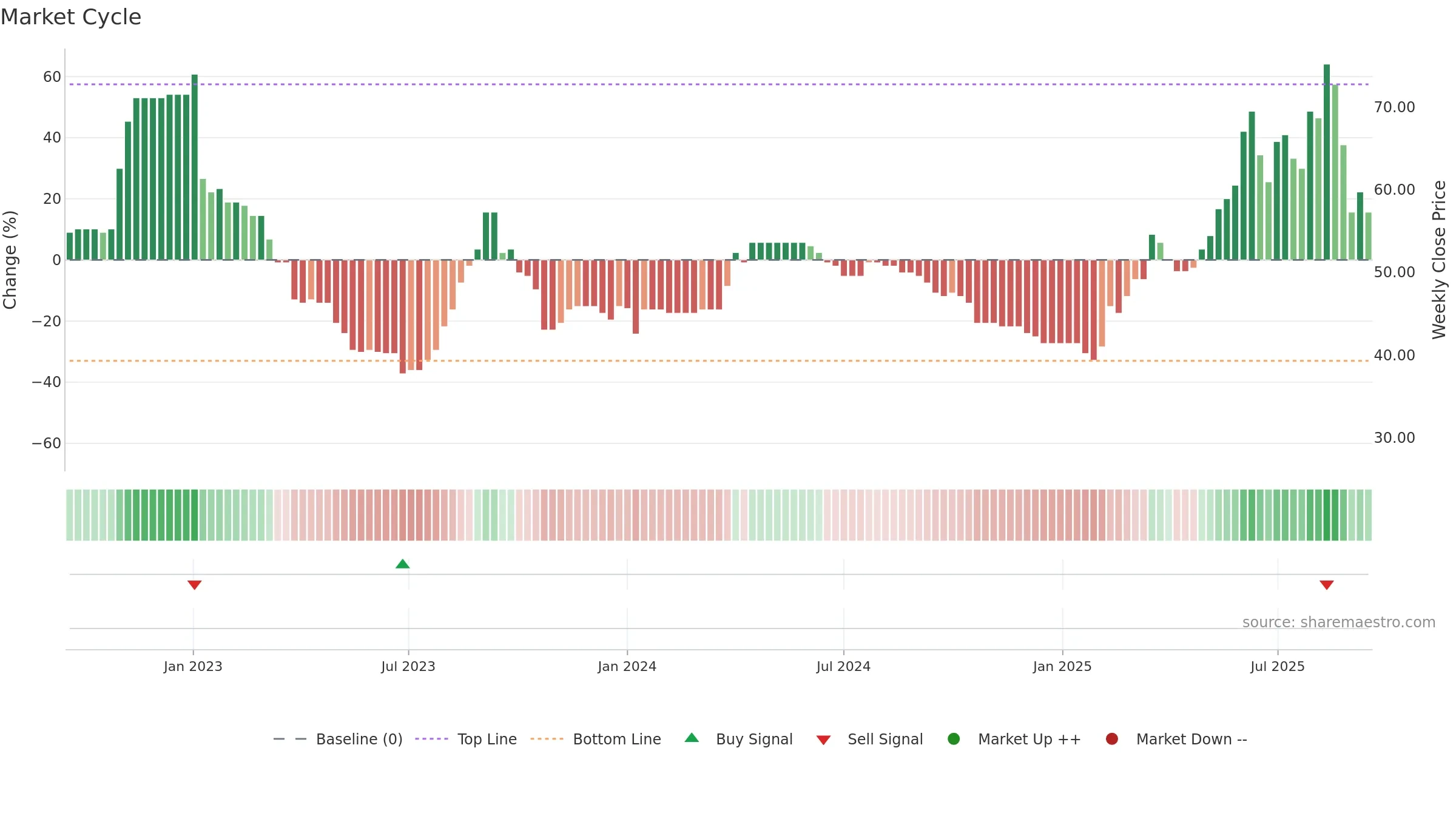 VINO weekly Market Cycle chart, closing 2025-09-15.