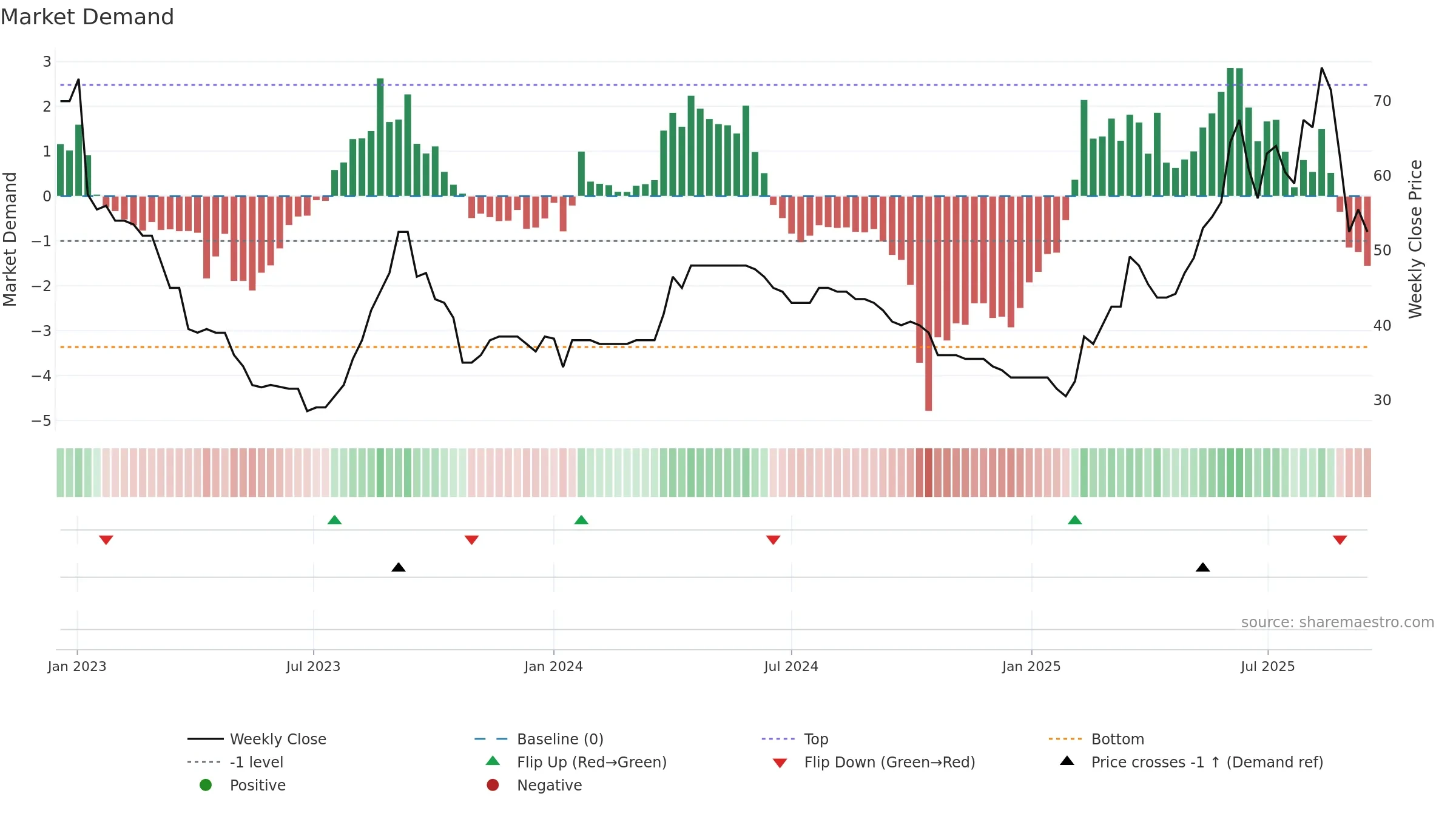 VINO weekly Market Demand chart, closing 2025-09-15.