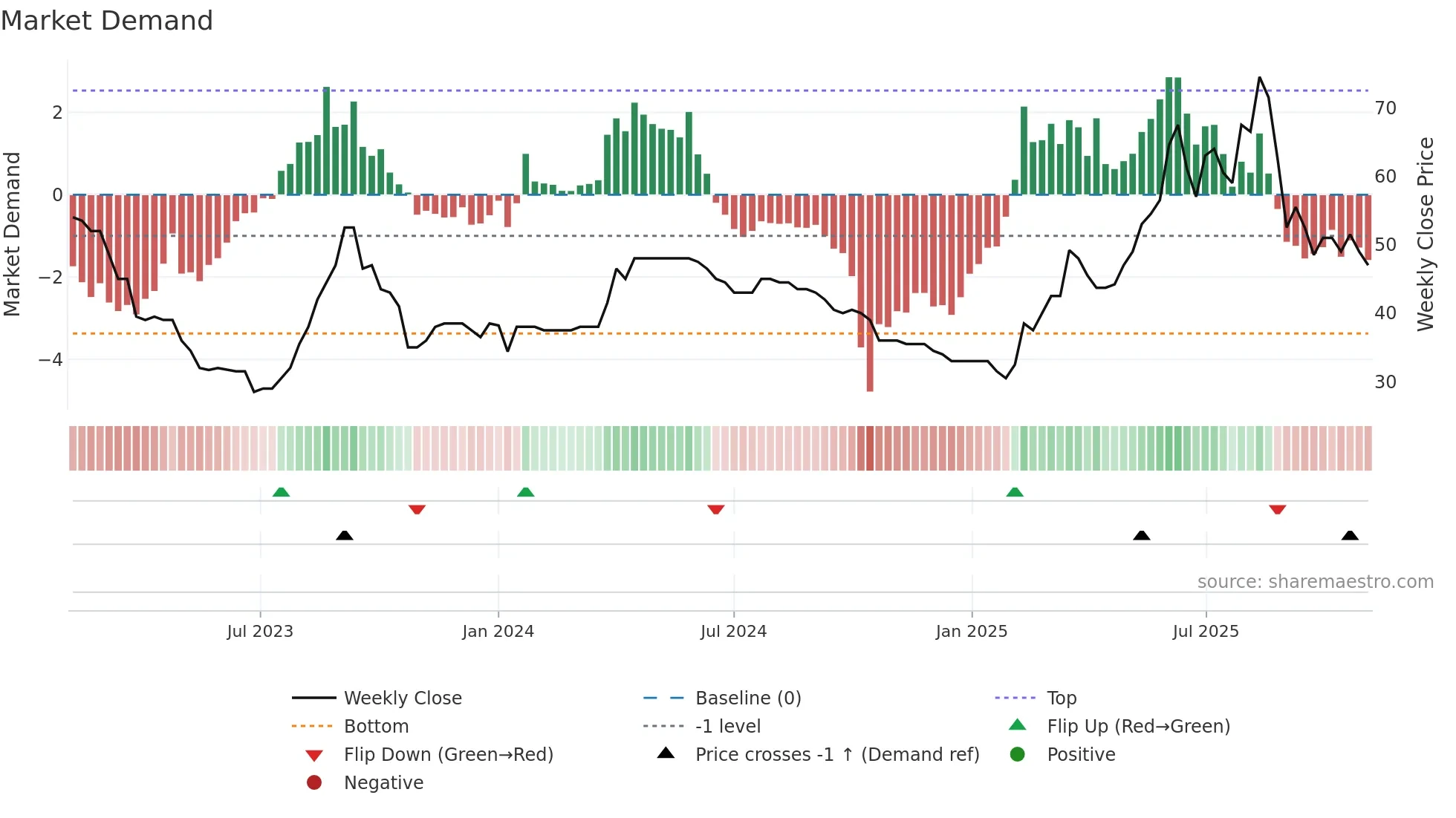 VINO weekly Market Demand chart
