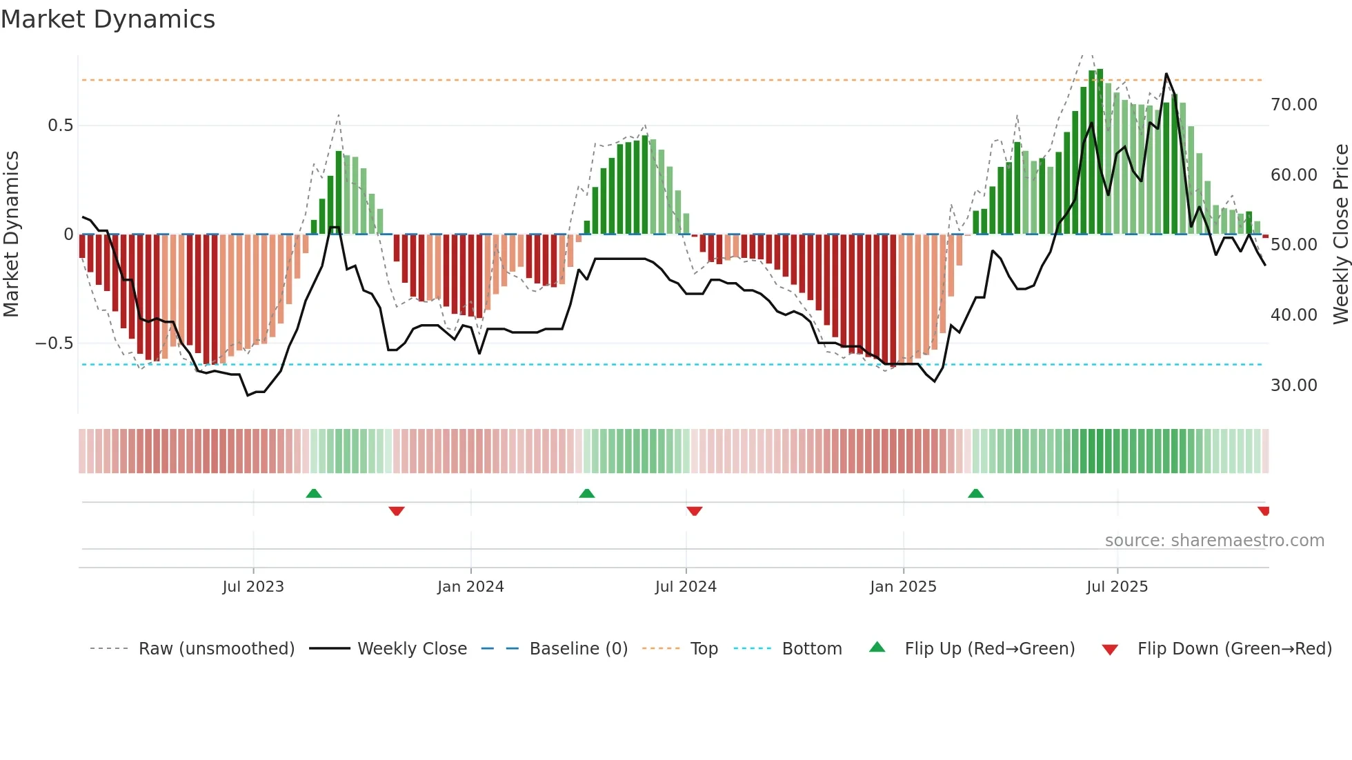 VINO weekly Market Dynamics chart