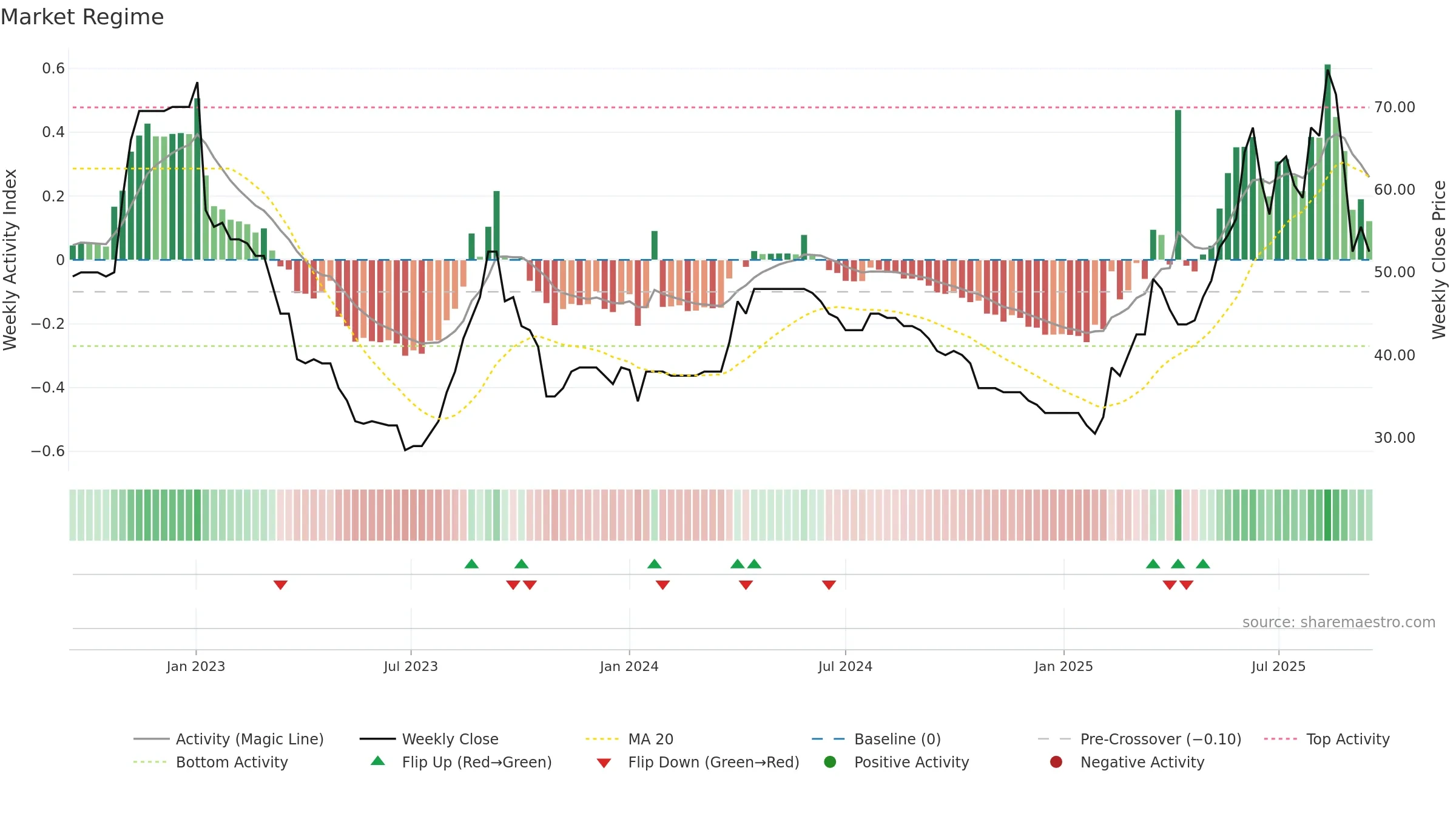 VINO weekly Market Snapshot chart, closing 2025-09-15.