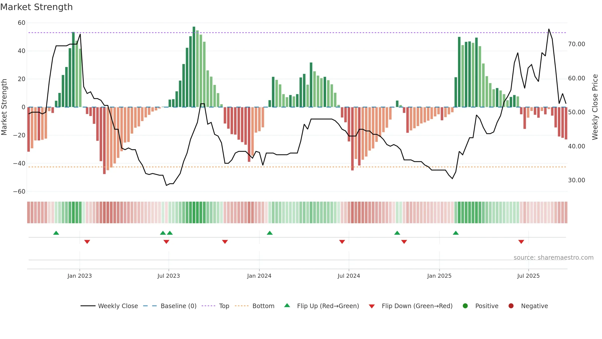 VINO weekly Market Strength chart, closing 2025-09-15.