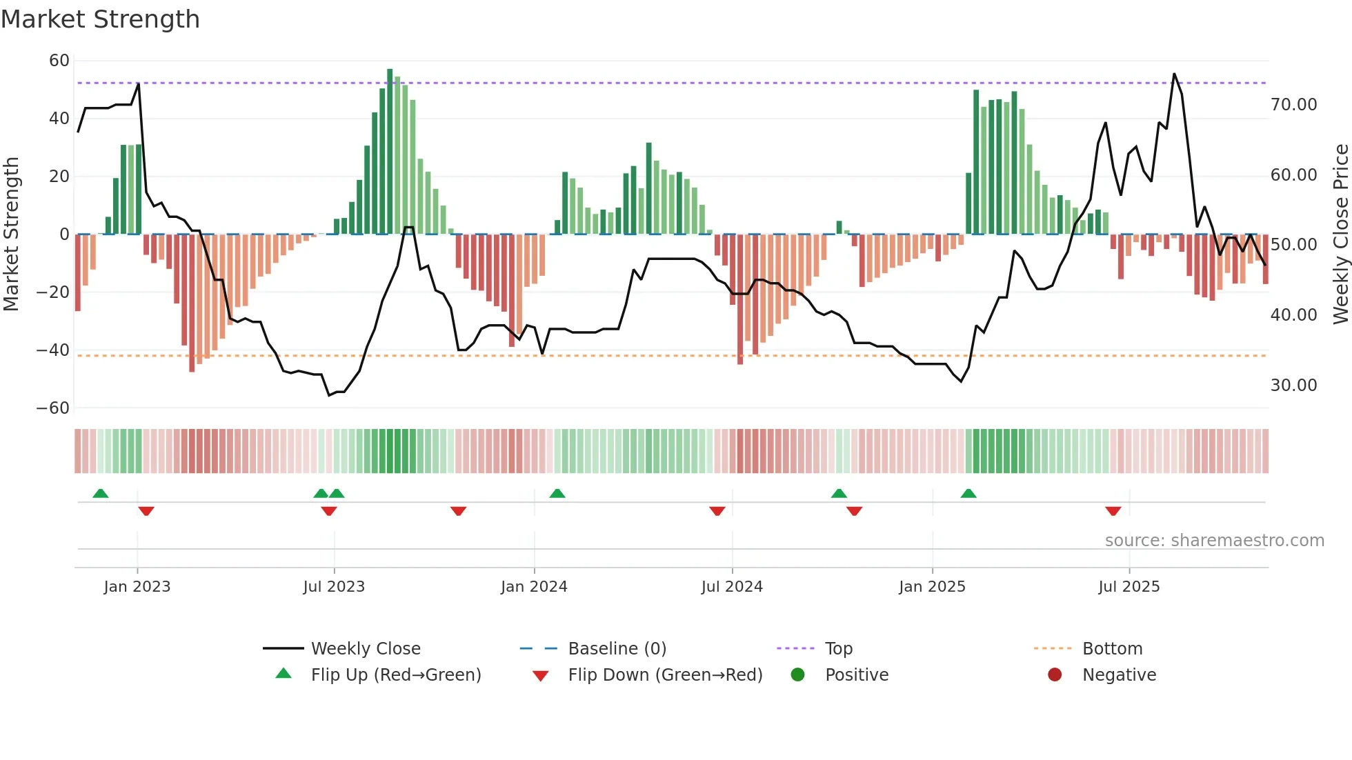 VINO weekly Market Strength chart