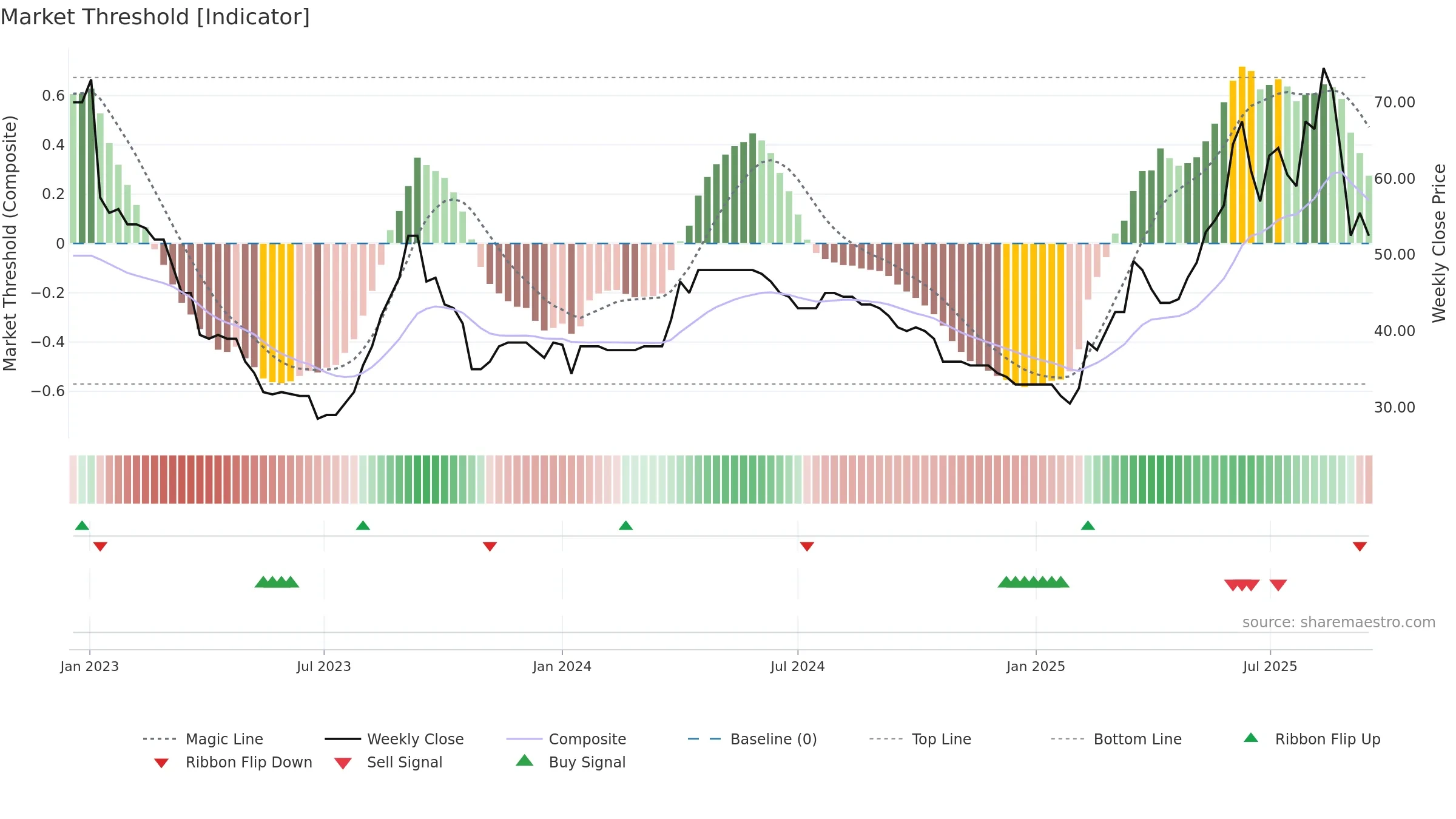 VINO weekly Market Threshold chart, closing 2025-09-15.