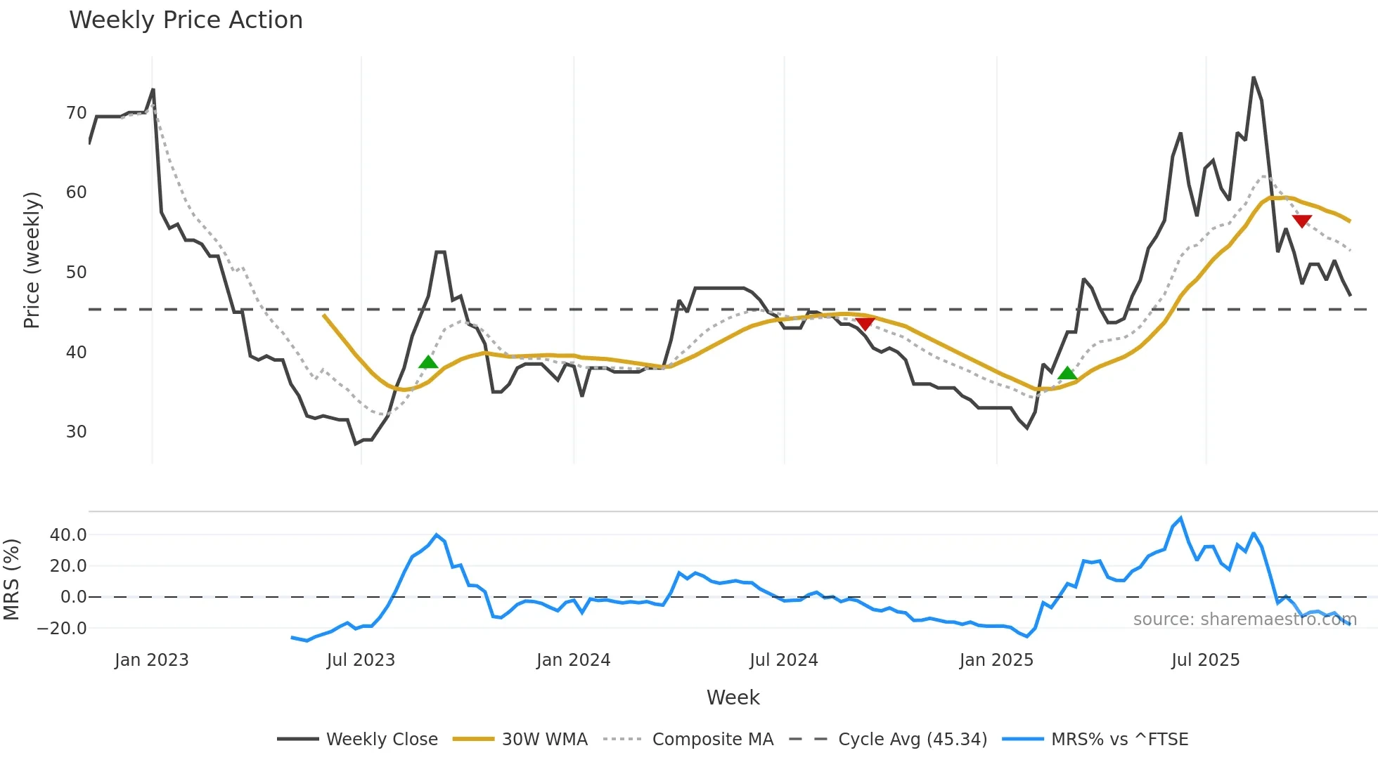 VINO weekly Price Action chart, closing 2025-11-03