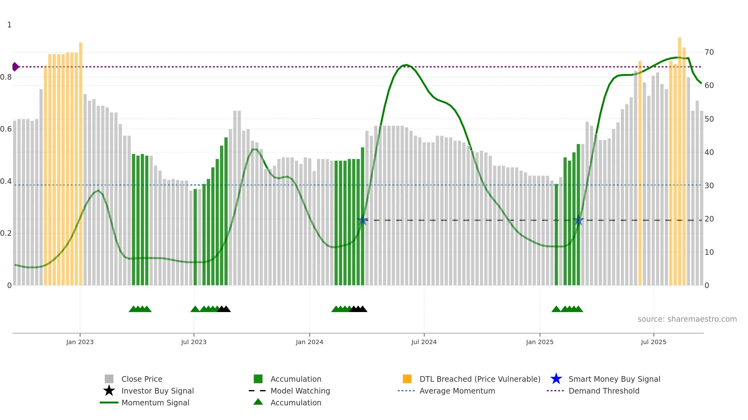 VINO weekly Smart Money chart, closing 2025-09-15.