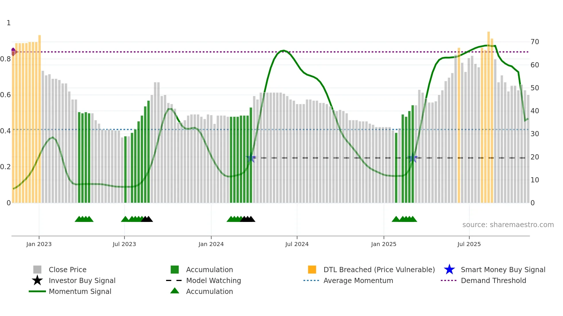VINO weekly Smart Money chart