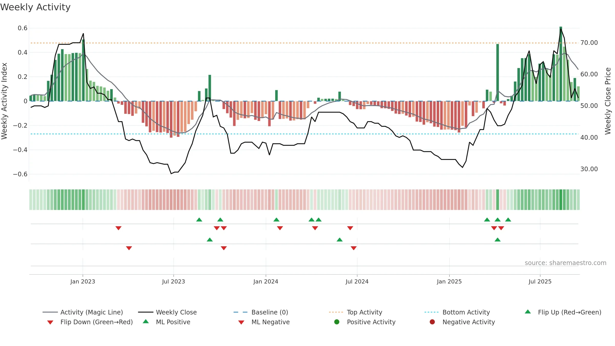 VINO weekly Activity chart, closing 2025-09-15.