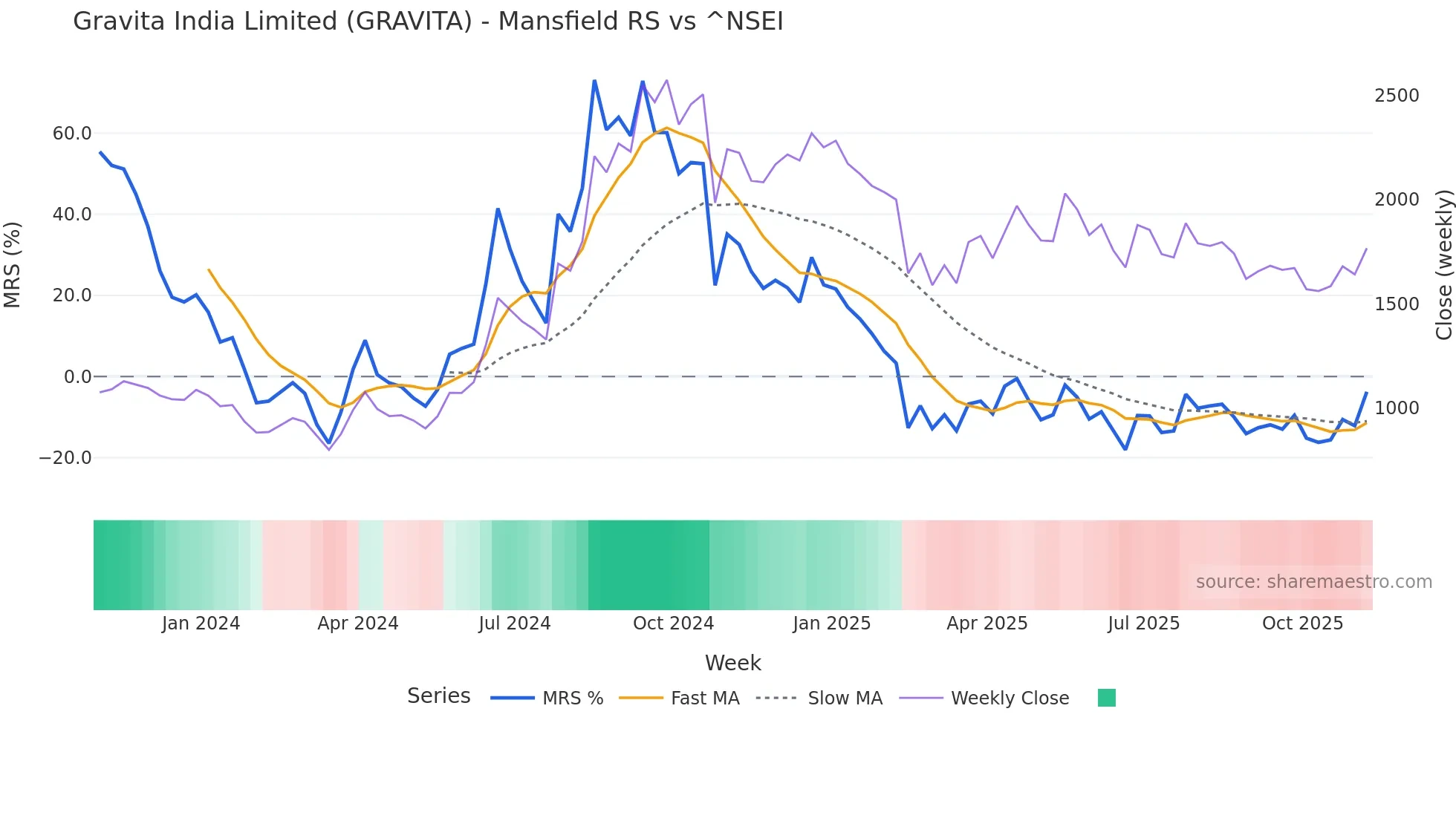 GRAVITA Mansfield Relative Strength chart