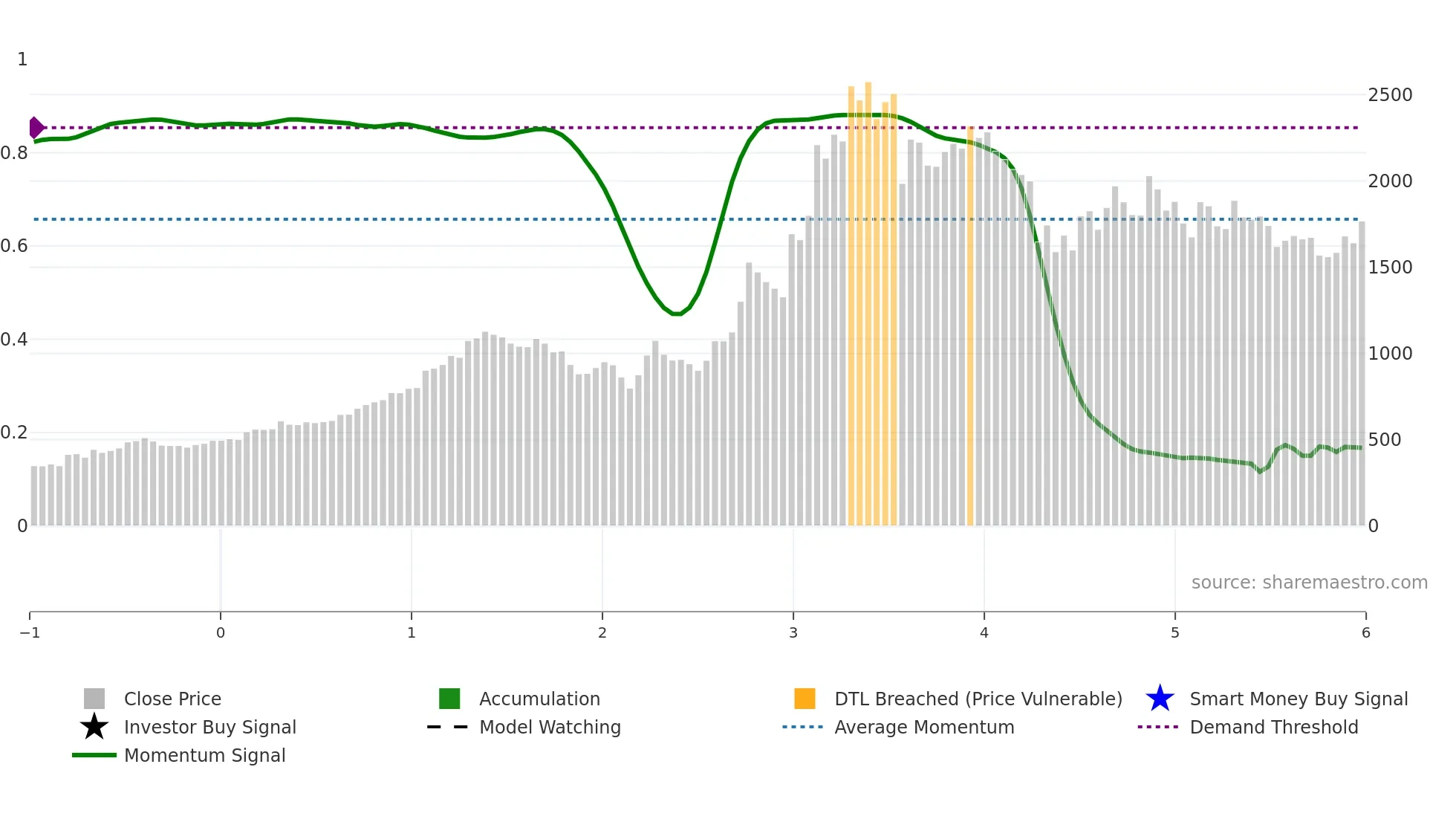 GRAVITA weekly Smart Money chart