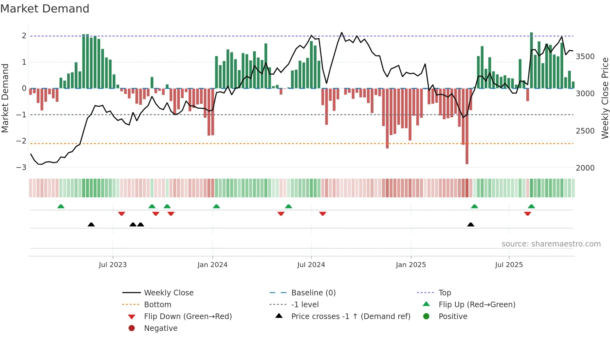 4901 weekly Market Demand chart