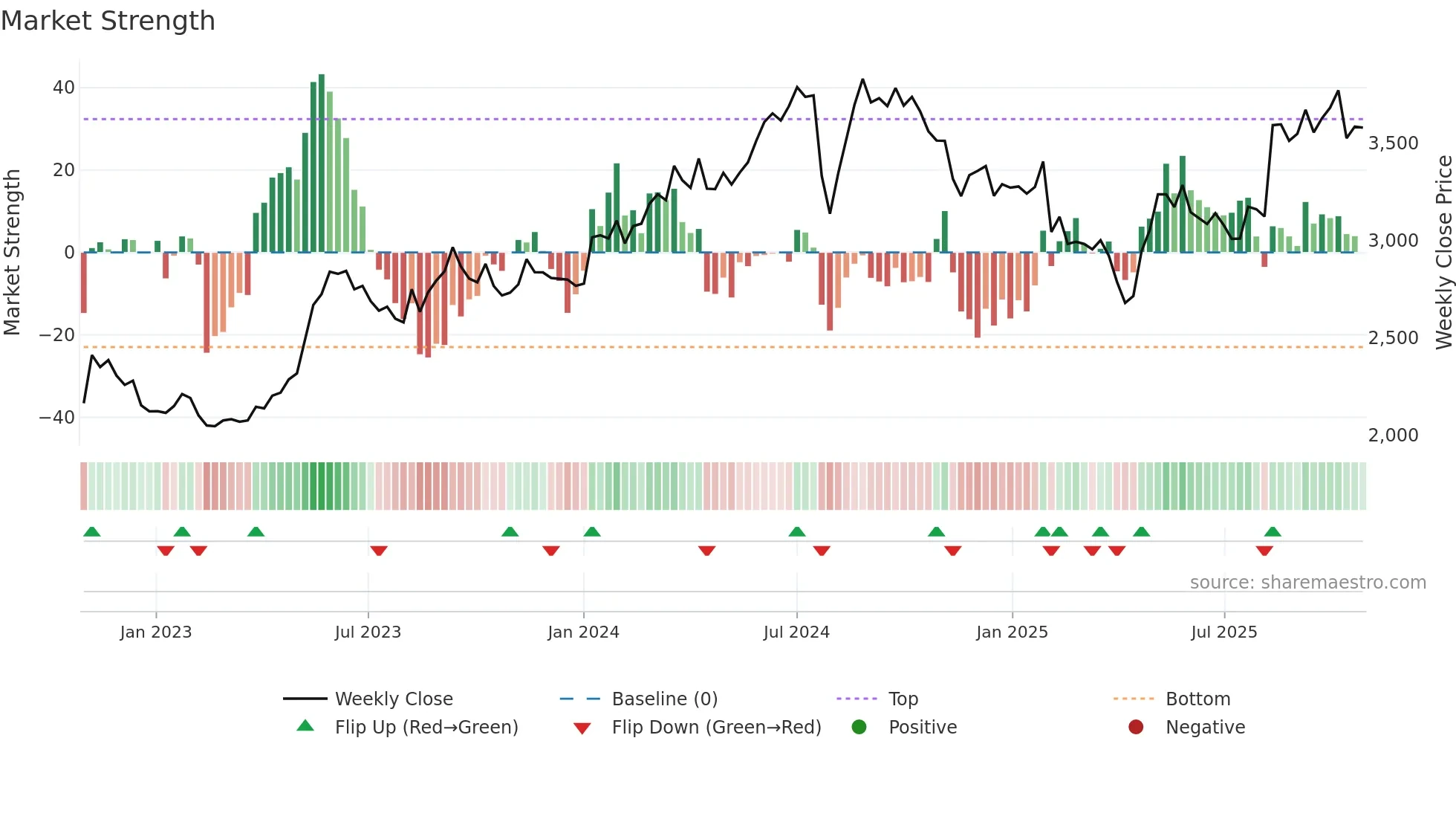 4901 weekly Market Strength chart