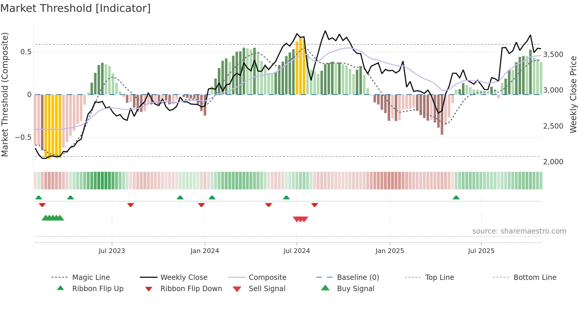 4901 weekly Market Threshold chart