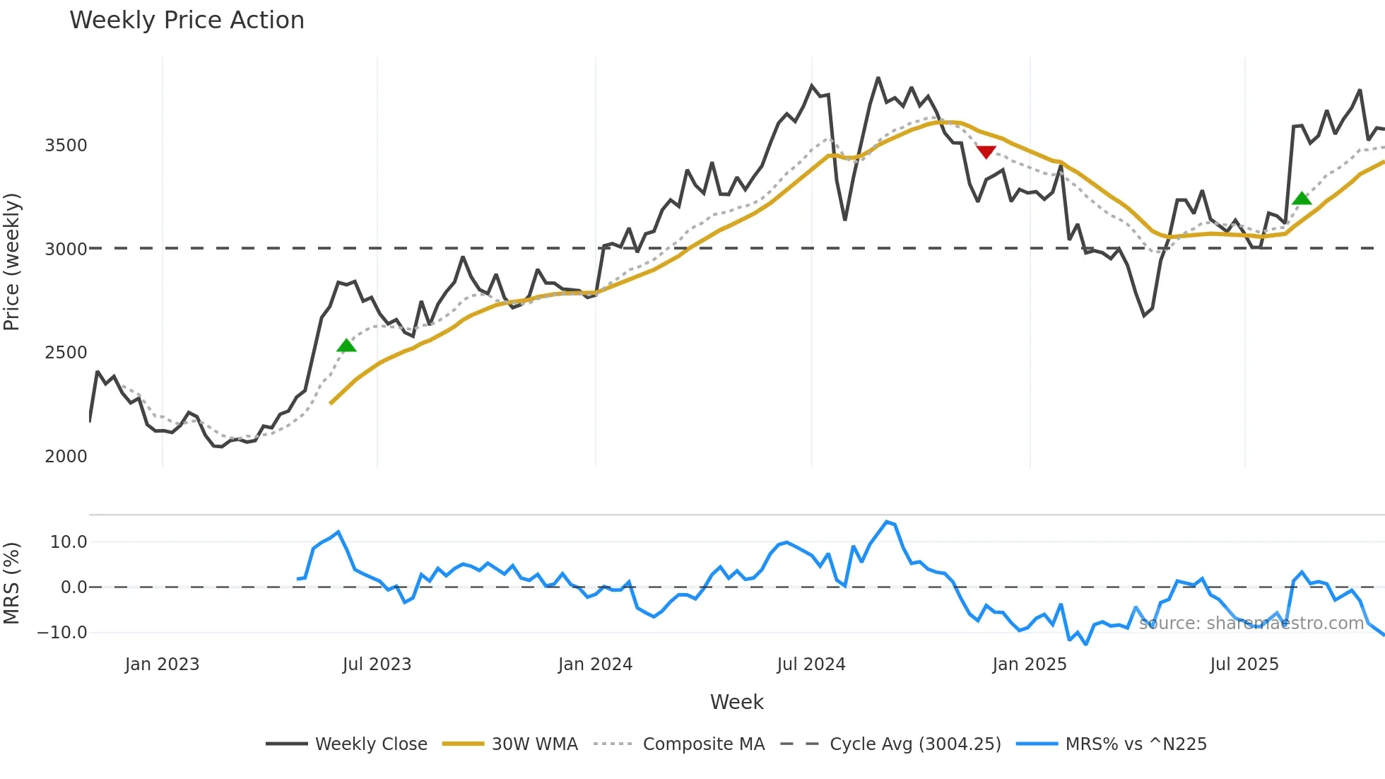 4901 weekly Price Action chart, closing 2025-10-27