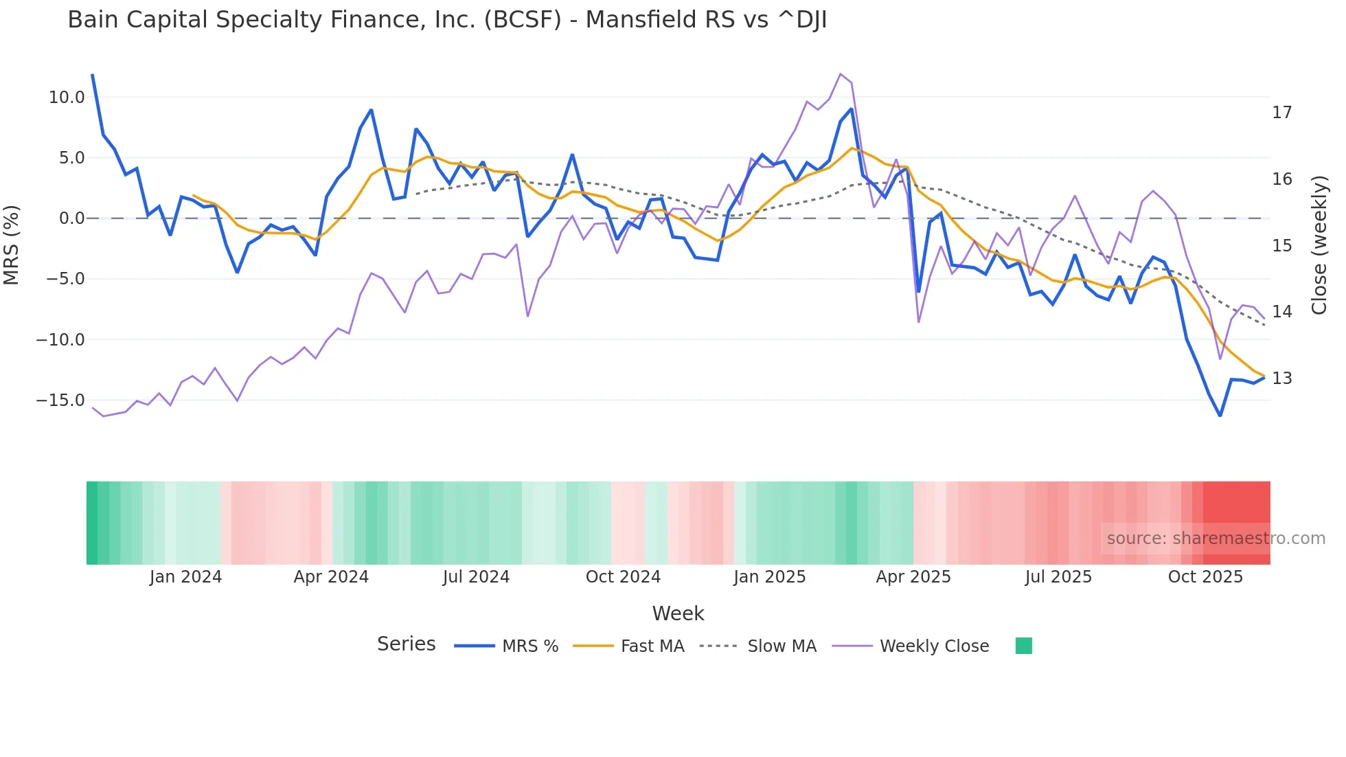 BCSF Mansfield Relative Strength chart