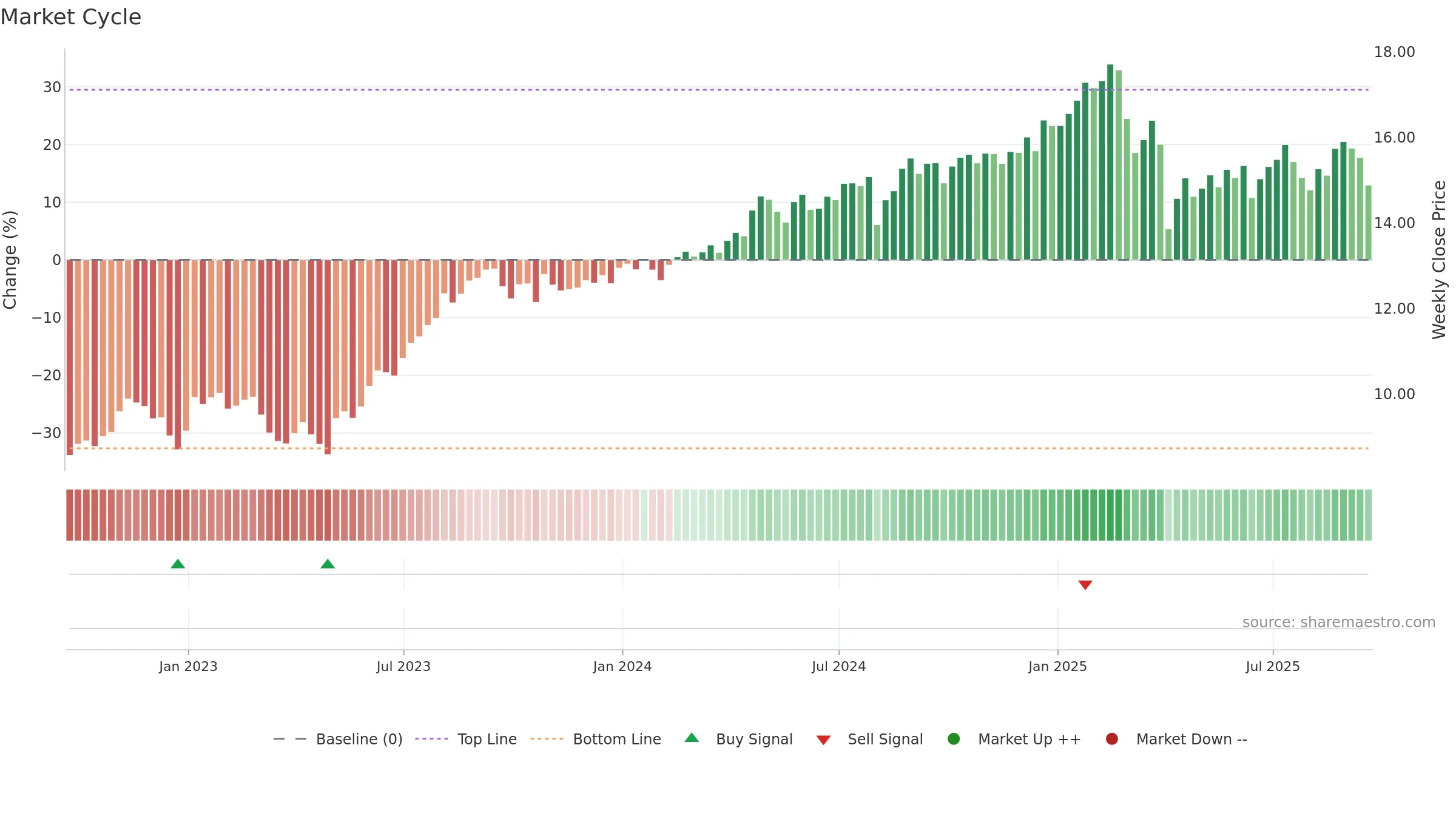 BCSF weekly Market Cycle chart, closing 2025-09-19.