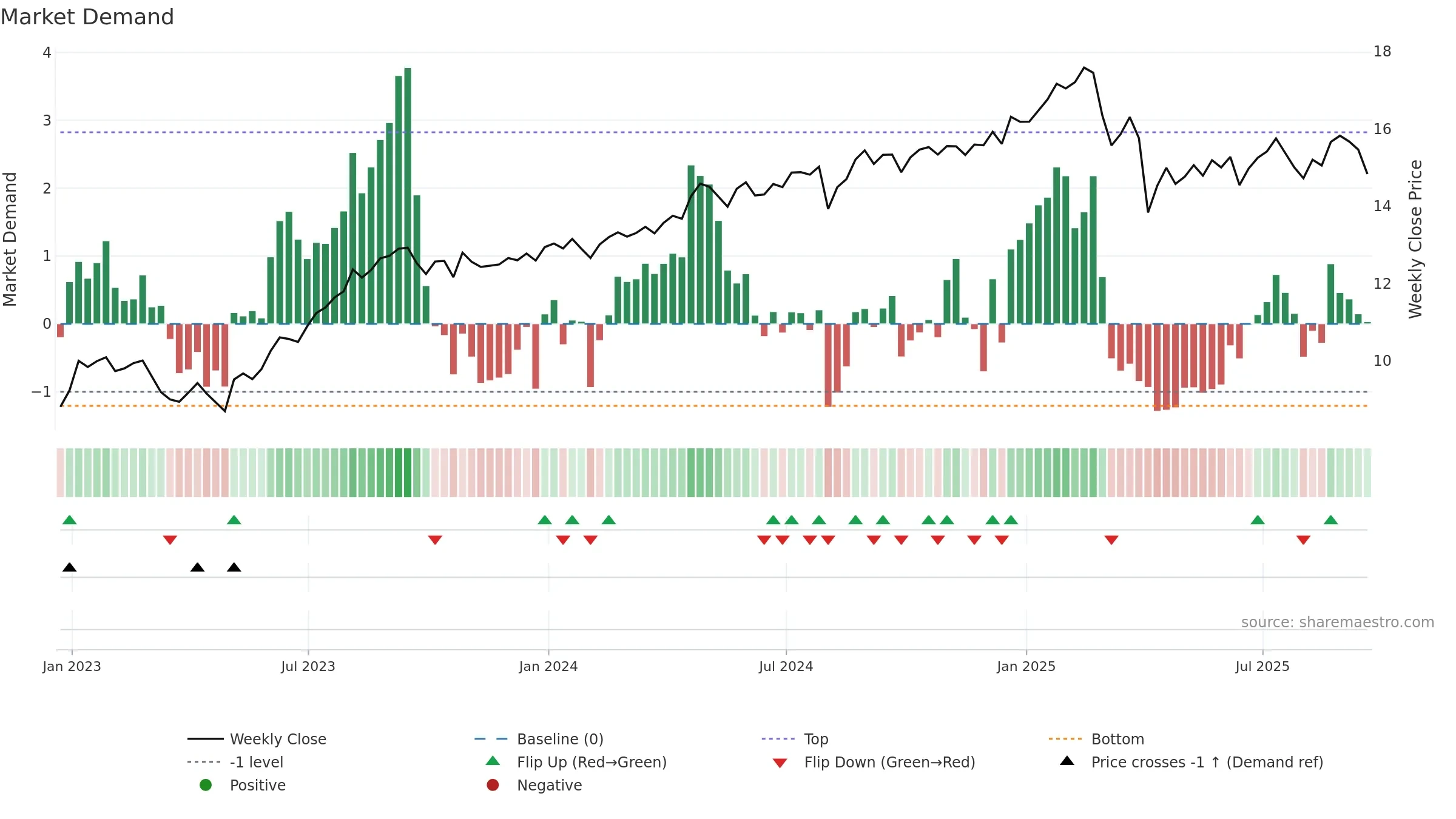 BCSF weekly Market Demand chart, closing 2025-09-19.
