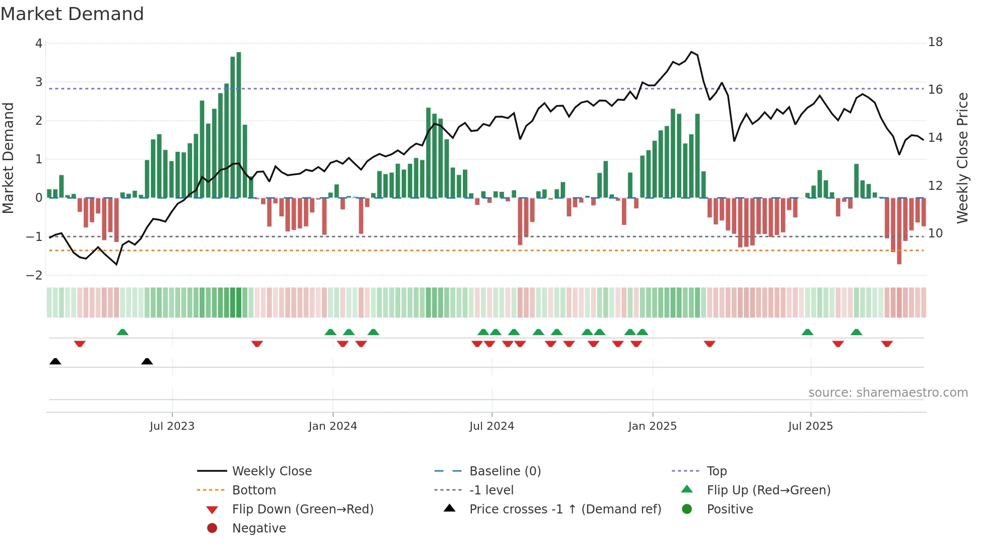 BCSF weekly Market Demand chart