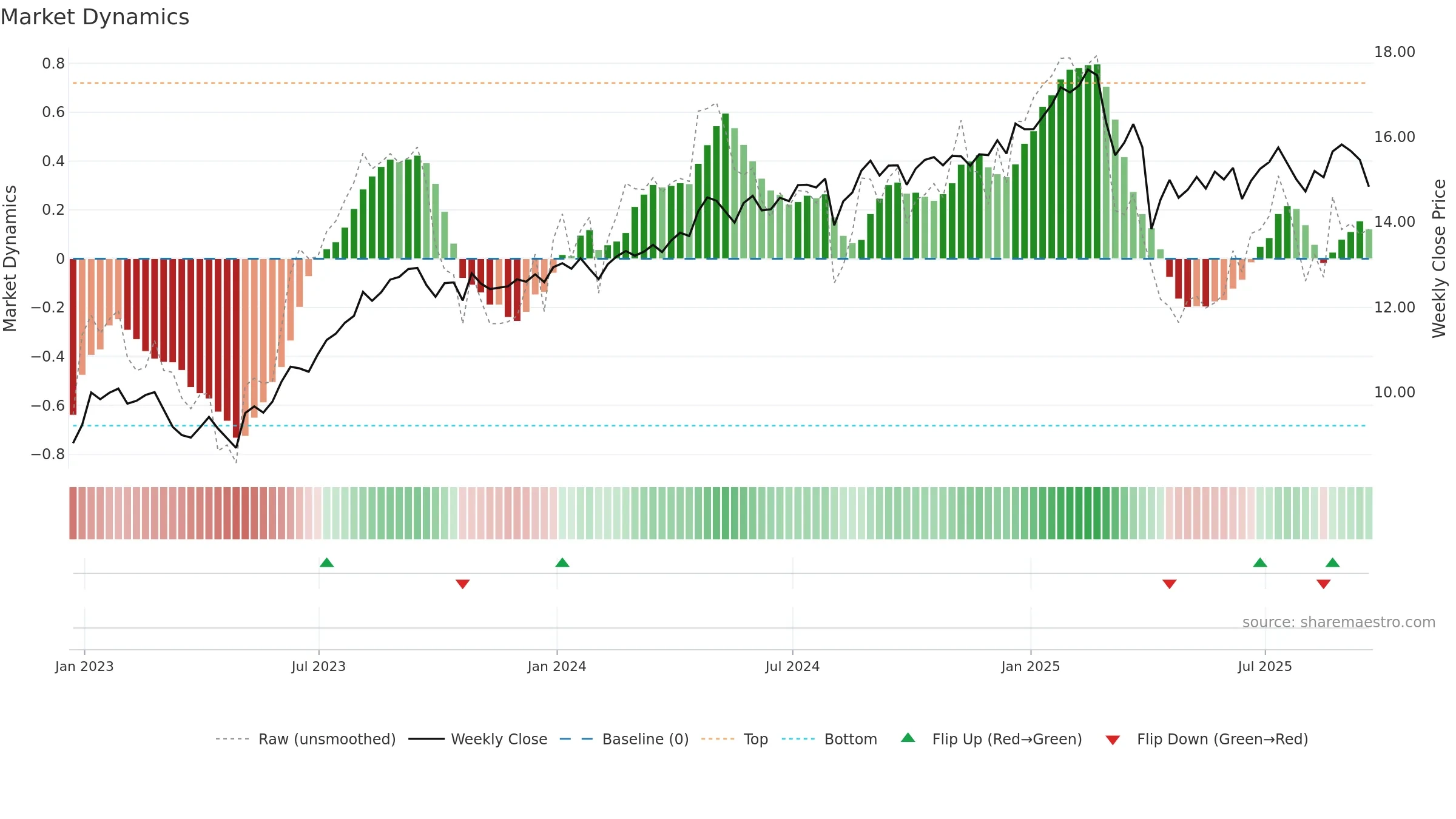 BCSF weekly Market Dynamics chart, closing 2025-09-19.