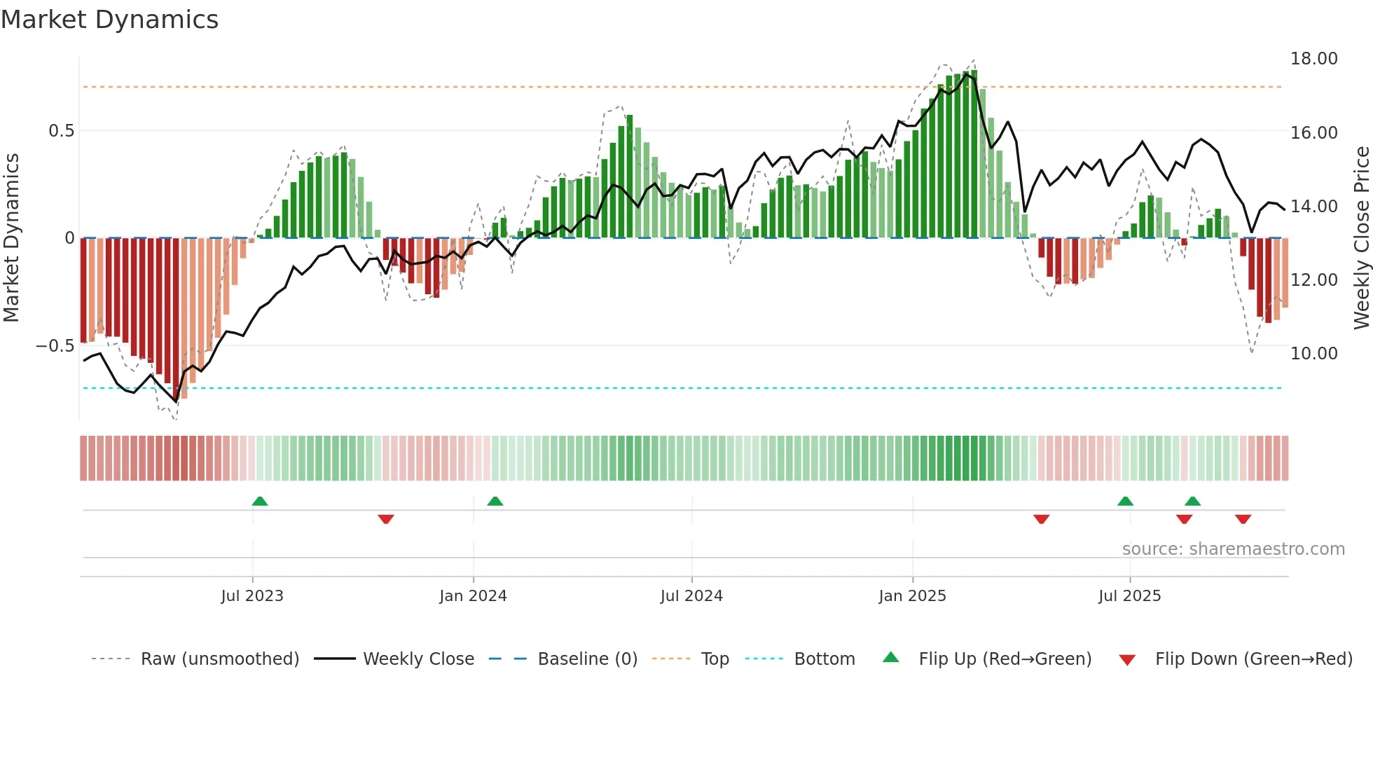 BCSF weekly Market Dynamics chart