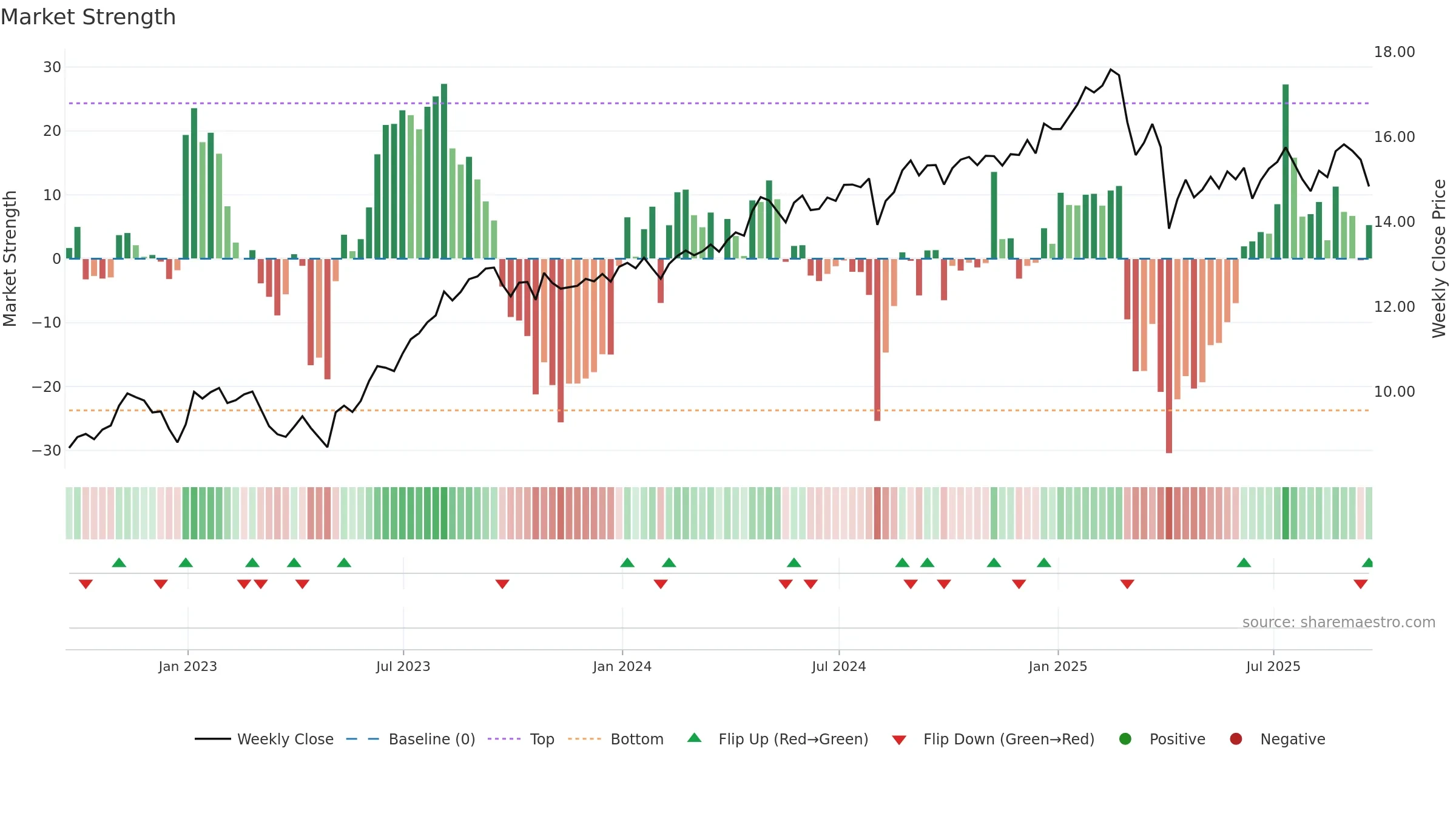 BCSF weekly Market Strength chart, closing 2025-09-19.