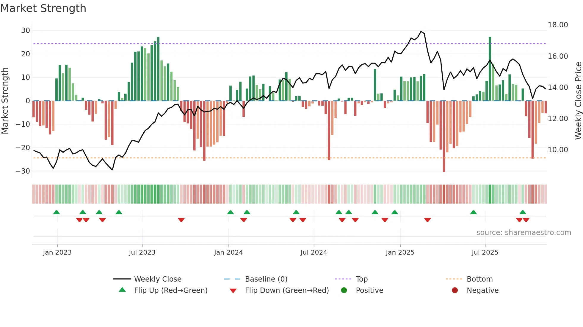 BCSF weekly Market Strength chart