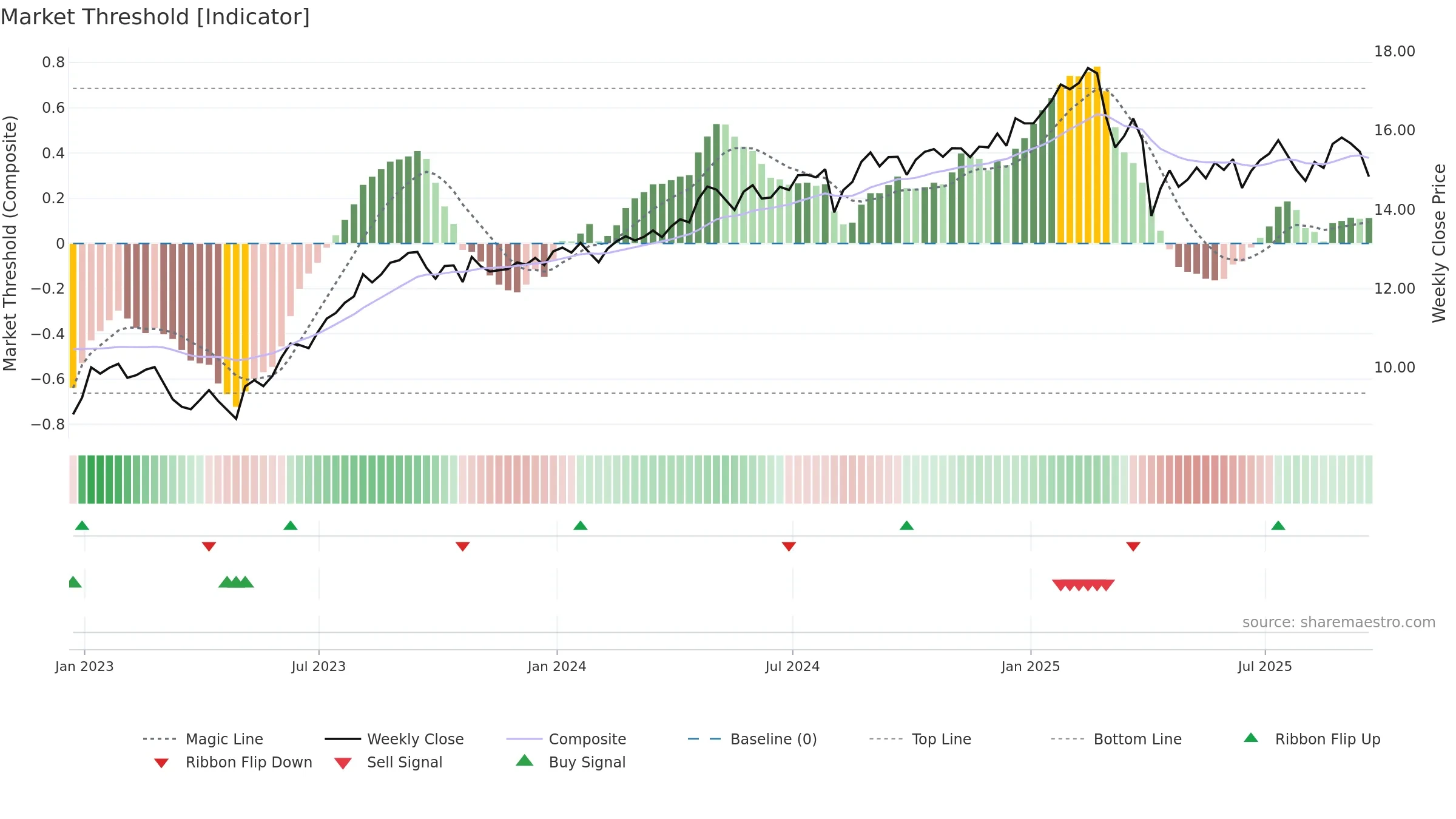 BCSF weekly Market Threshold chart, closing 2025-09-19.