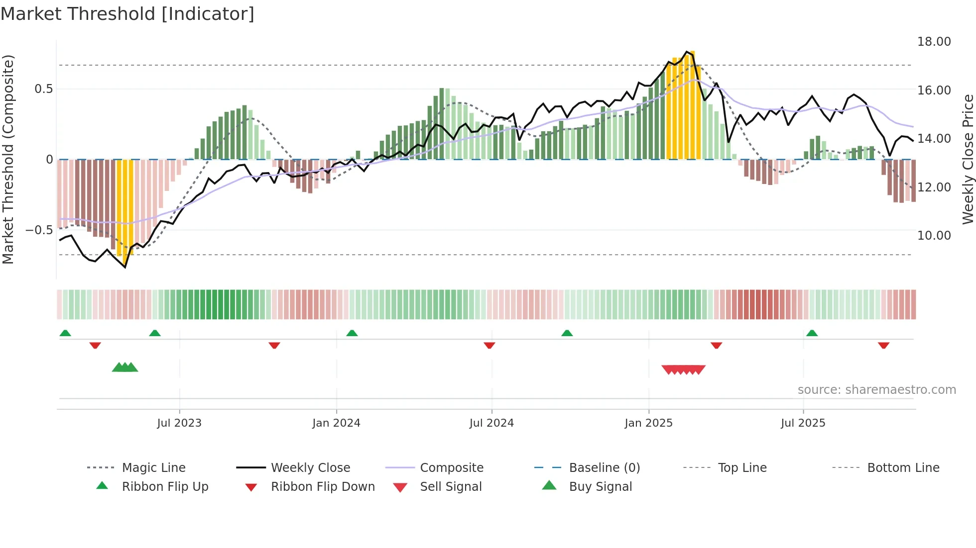 BCSF weekly Market Threshold chart