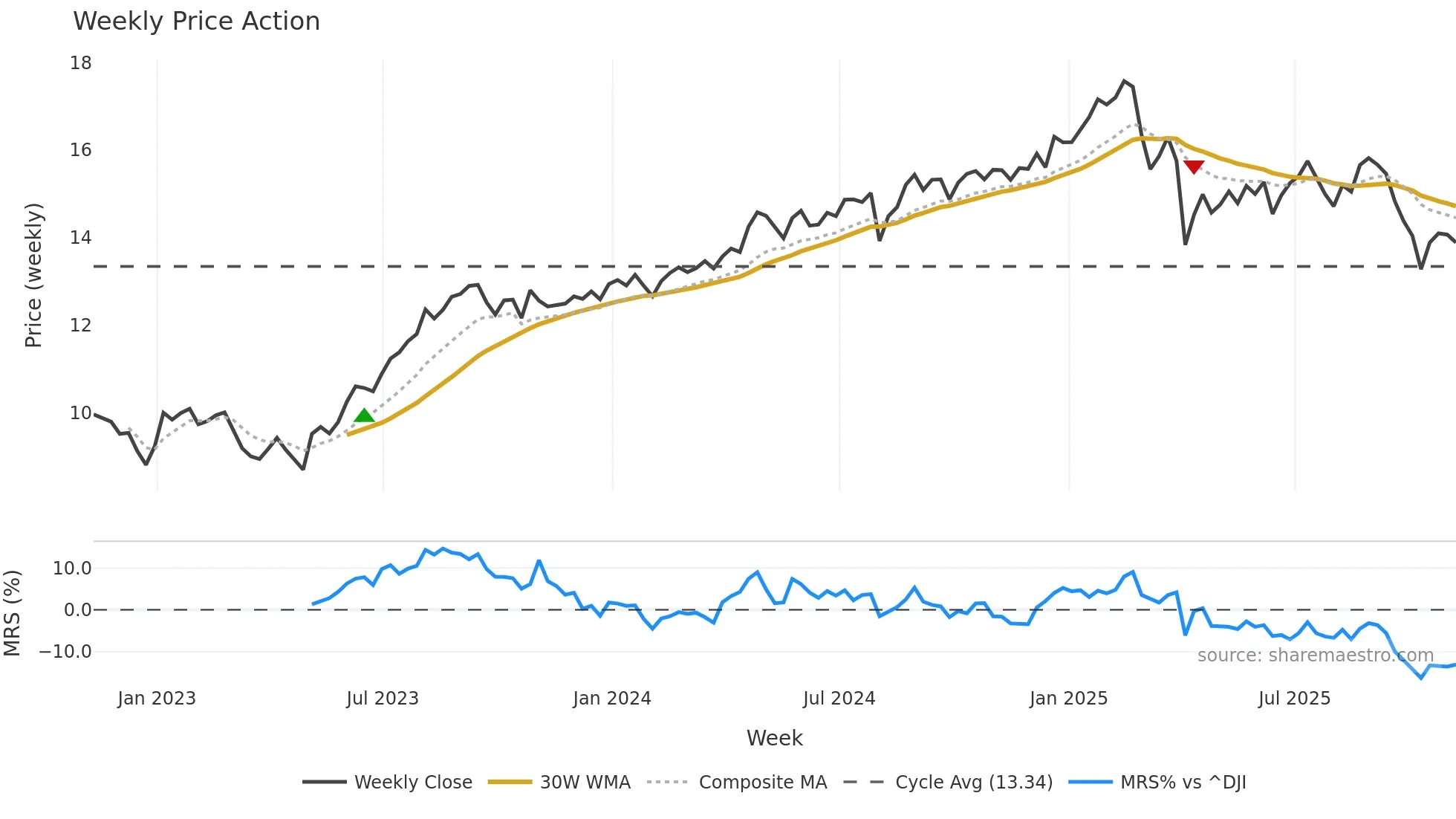 BCSF weekly Price Action chart, closing 2025-11-07