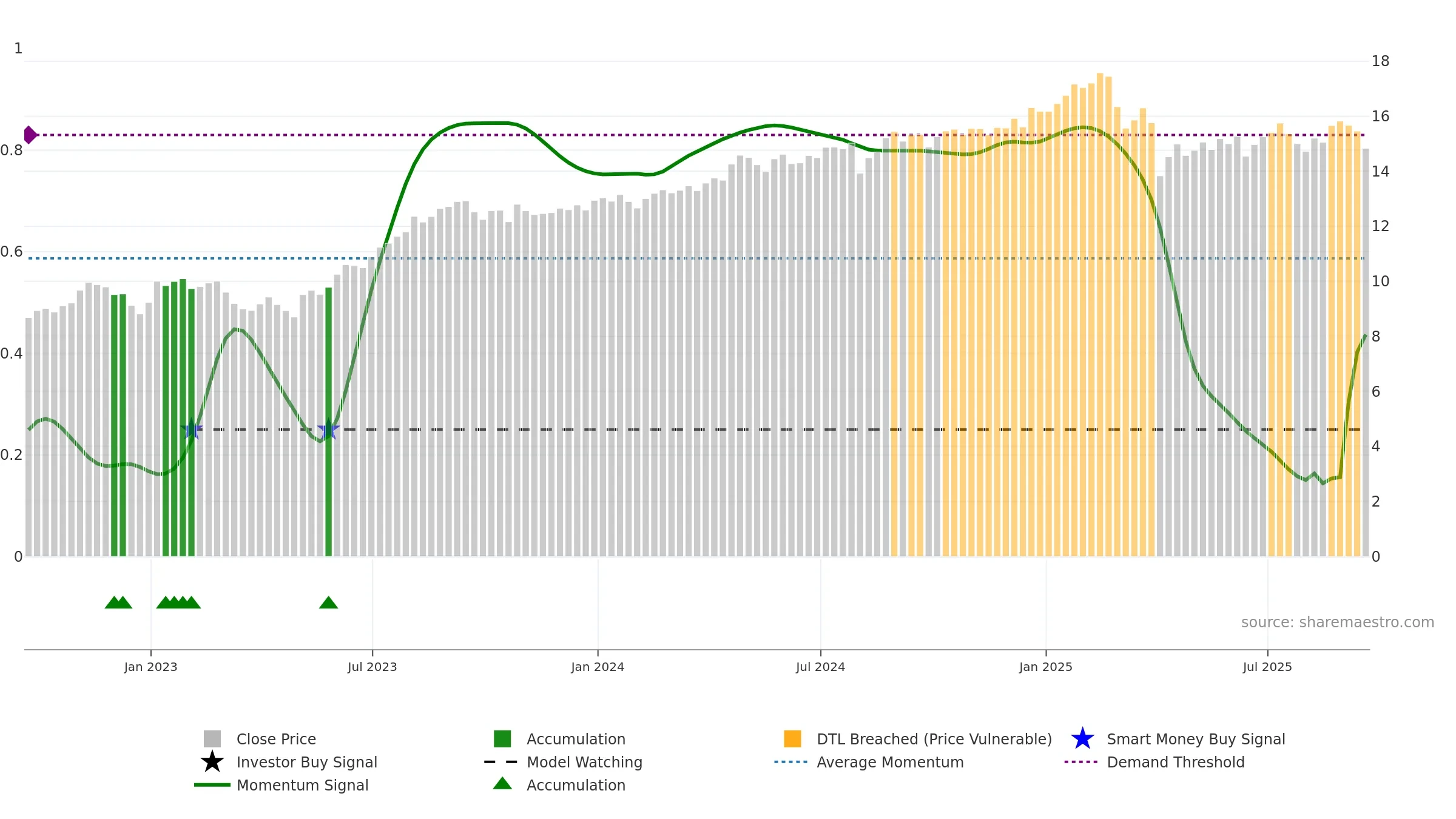 BCSF weekly Smart Money chart, closing 2025-09-19.