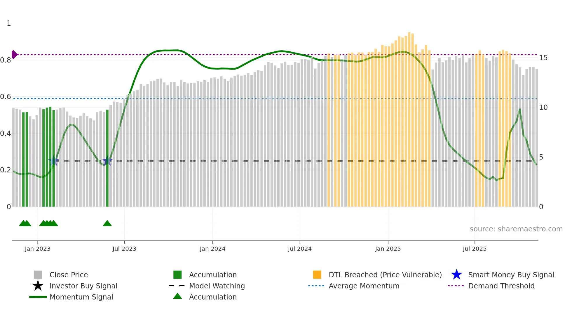BCSF weekly Smart Money chart