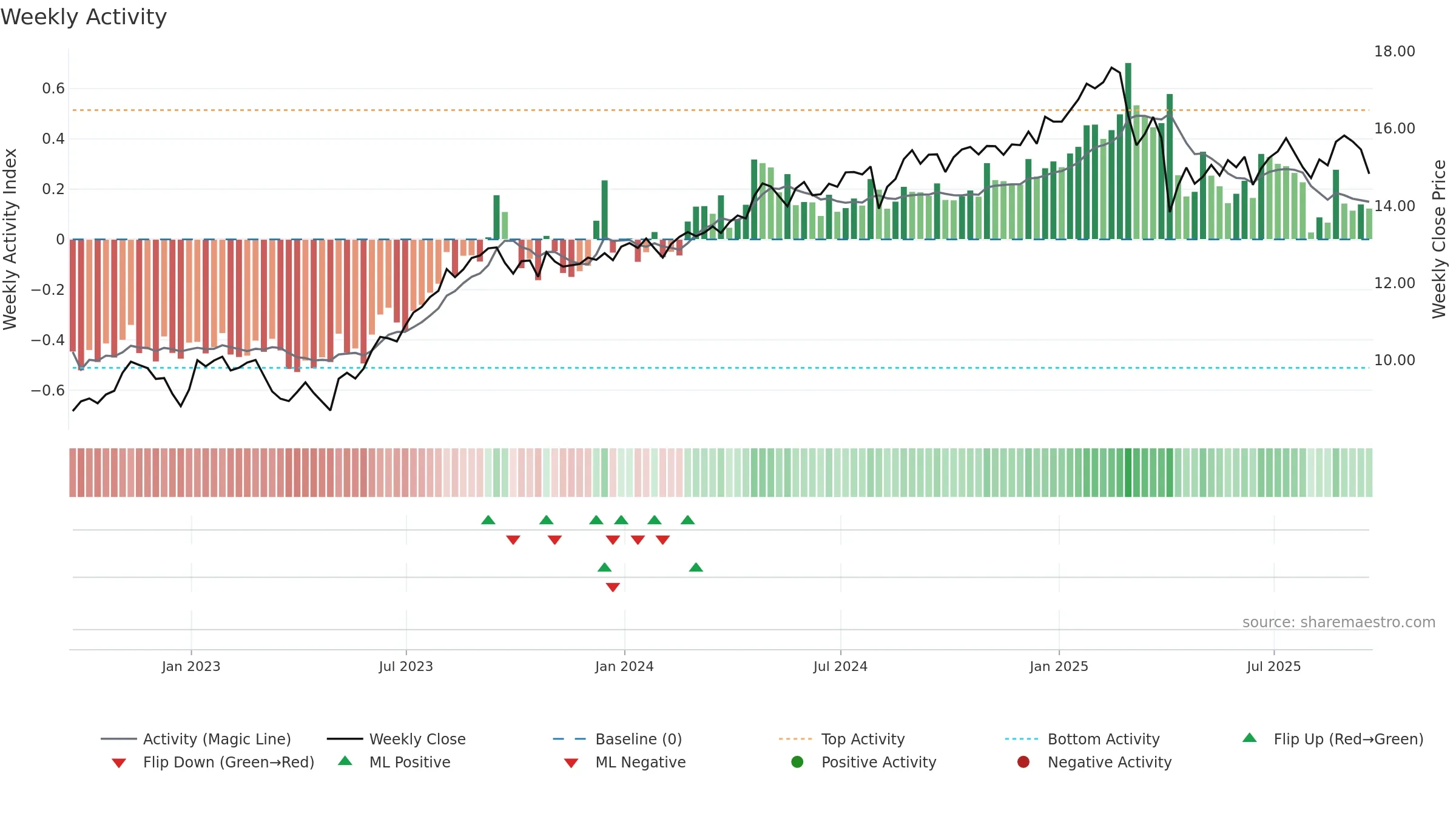 BCSF weekly Activity chart, closing 2025-09-19.