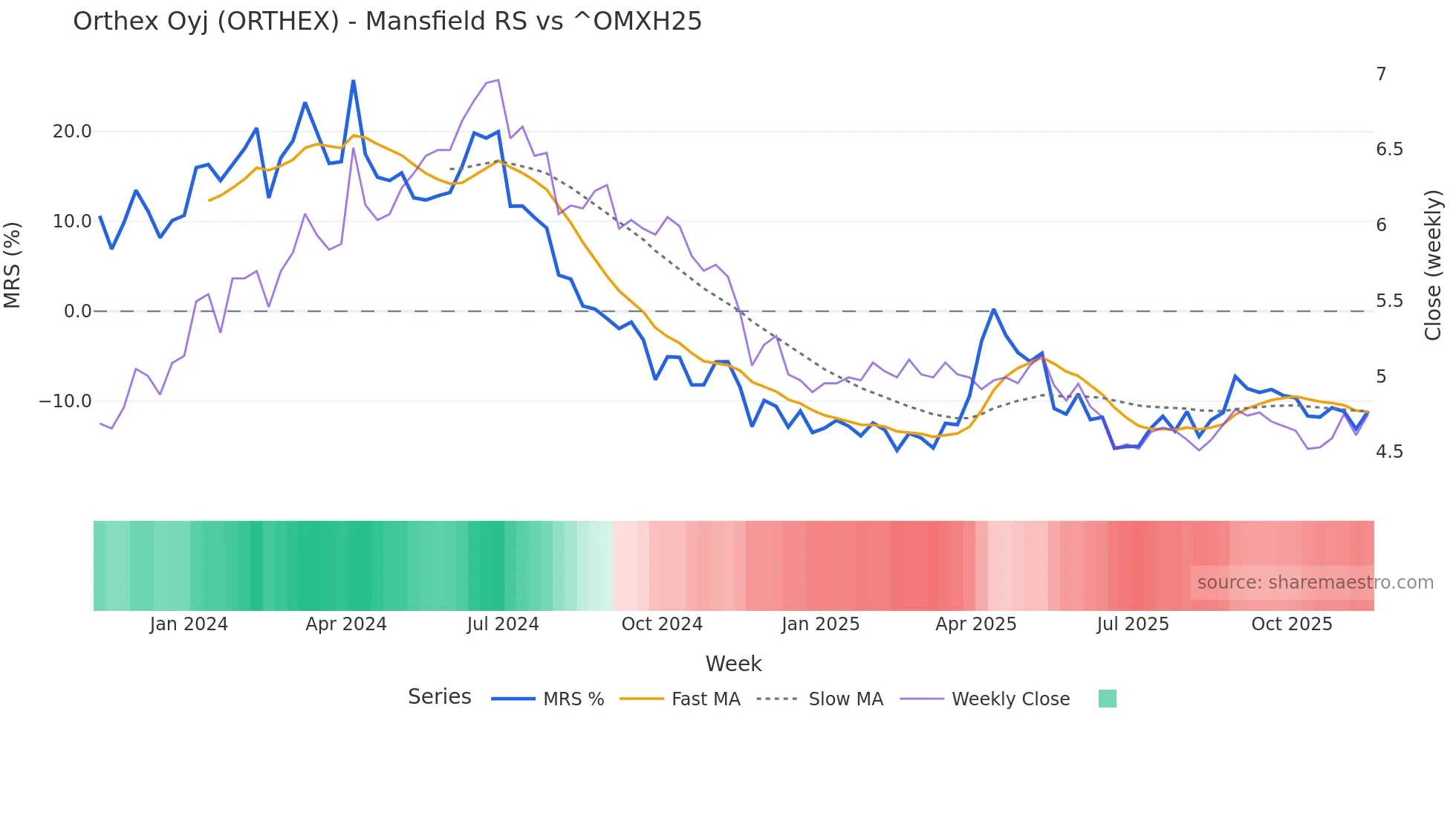 ORTHEX Mansfield Relative Strength chart